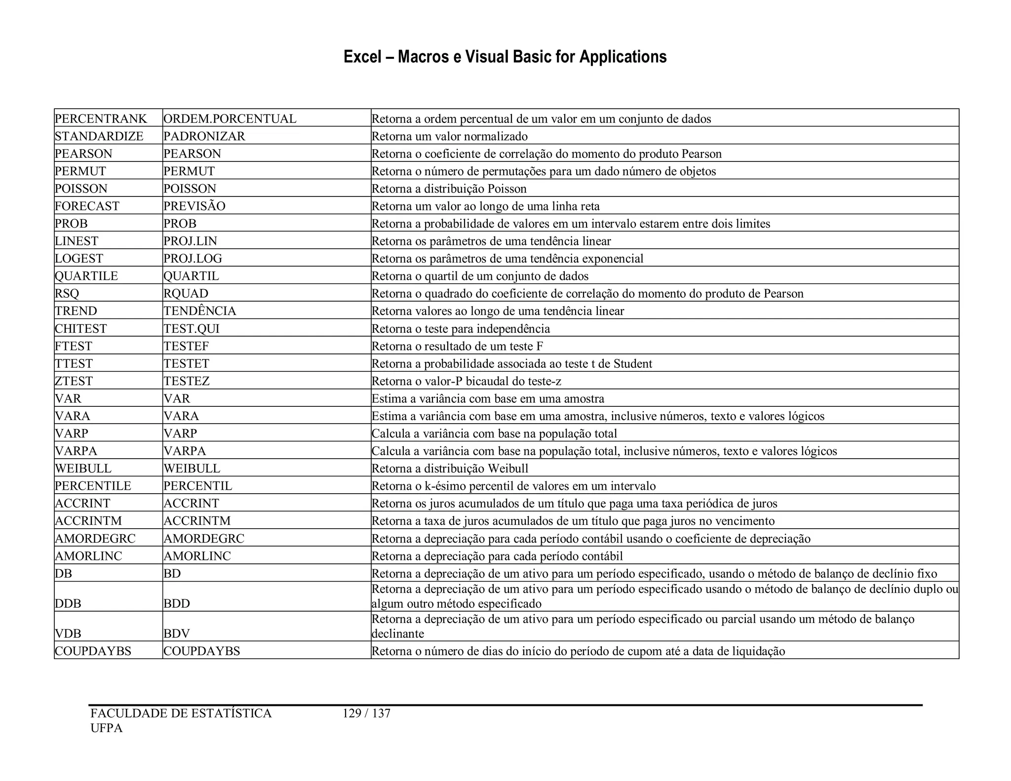 Excel – Macros e Visual Basic for Applications
FACULDADE DE ESTATÍSTICA 129 / 137
UFPA
PERCENTRANK ORDEM.PORCENTUAL Retorna a ordem percentual de um valor em um conjunto de dados
STANDARDIZE PADRONIZAR Retorna um valor normalizado
PEARSON PEARSON Retorna o coeficiente de correlação do momento do produto Pearson
PERMUT PERMUT Retorna o número de permutações para um dado número de objetos
POISSON POISSON Retorna a distribuição Poisson
FORECAST PREVISÃO Retorna um valor ao longo de uma linha reta
PROB PROB Retorna a probabilidade de valores em um intervalo estarem entre dois limites
LINEST PROJ.LIN Retorna os parâmetros de uma tendência linear
LOGEST PROJ.LOG Retorna os parâmetros de uma tendência exponencial
QUARTILE QUARTIL Retorna o quartil de um conjunto de dados
RSQ RQUAD Retorna o quadrado do coeficiente de correlação do momento do produto de Pearson
TREND TENDÊNCIA Retorna valores ao longo de uma tendência linear
CHITEST TEST.QUI Retorna o teste para independência
FTEST TESTEF Retorna o resultado de um teste F
TTEST TESTET Retorna a probabilidade associada ao teste t de Student
ZTEST TESTEZ Retorna o valor-P bicaudal do teste-z
VAR VAR Estima a variância com base em uma amostra
VARA VARA Estima a variância com base em uma amostra, inclusive números, texto e valores lógicos
VARP VARP Calcula a variância com base na população total
VARPA VARPA Calcula a variância com base na população total, inclusive números, texto e valores lógicos
WEIBULL WEIBULL Retorna a distribuição Weibull
PERCENTILE PERCENTIL Retorna o k-ésimo percentil de valores em um intervalo
ACCRINT ACCRINT Retorna os juros acumulados de um título que paga uma taxa periódica de juros
ACCRINTM ACCRINTM Retorna a taxa de juros acumulados de um título que paga juros no vencimento
AMORDEGRC AMORDEGRC Retorna a depreciação para cada período contábil usando o coeficiente de depreciação
AMORLINC AMORLINC Retorna a depreciação para cada período contábil
DB BD Retorna a depreciação de um ativo para um período especificado, usando o método de balanço de declínio fixo
DDB BDD
Retorna a depreciação de um ativo para um período especificado usando o método de balanço de declínio duplo ou
algum outro método especificado
VDB BDV
Retorna a depreciação de um ativo para um período especificado ou parcial usando um método de balanço
declinante
COUPDAYBS COUPDAYBS Retorna o número de dias do início do período de cupom até a data de liquidação
 