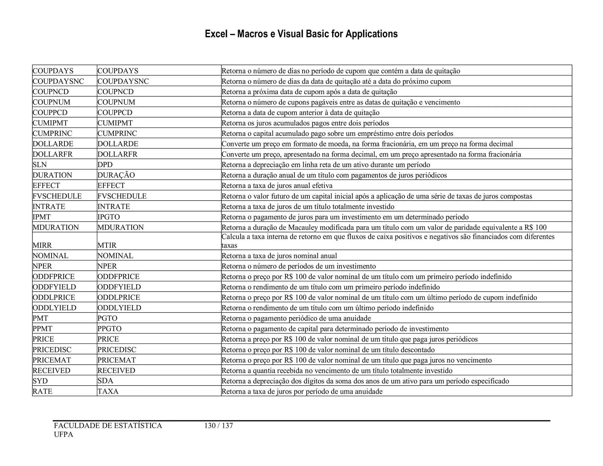 Excel – Macros e Visual Basic for Applications
FACULDADE DE ESTATÍSTICA 130 / 137
UFPA
COUPDAYS COUPDAYS Retorna o número de dias no período de cupom que contém a data de quitação
COUPDAYSNC COUPDAYSNC Retorna o número de dias da data de quitação até a data do próximo cupom
COUPNCD COUPNCD Retorna a próxima data de cupom após a data de quitação
COUPNUM COUPNUM Retorna o número de cupons pagáveis entre as datas de quitação e vencimento
COUPPCD COUPPCD Retorna a data de cupom anterior à data de quitação
CUMIPMT CUMIPMT Retorna os juros acumulados pagos entre dois períodos
CUMPRINC CUMPRINC Retorna o capital acumulado pago sobre um empréstimo entre dois períodos
DOLLARDE DOLLARDE Converte um preço em formato de moeda, na forma fracionária, em um preço na forma decimal
DOLLARFR DOLLARFR Converte um preço, apresentado na forma decimal, em um preço apresentado na forma fracionária
SLN DPD Retorna a depreciação em linha reta de um ativo durante um período
DURATION DURAÇÃO Retorna a duração anual de um título com pagamentos de juros periódicos
EFFECT EFFECT Retorna a taxa de juros anual efetiva
FVSCHEDULE FVSCHEDULE Retorna o valor futuro de um capital inicial após a aplicação de uma série de taxas de juros compostas
INTRATE INTRATE Retorna a taxa de juros de um título totalmente investido
IPMT IPGTO Retorna o pagamento de juros para um investimento em um determinado período
MDURATION MDURATION Retorna a duração de Macauley modificada para um título com um valor de paridade equivalente a R$ 100
MIRR MTIR
Calcula a taxa interna de retorno em que fluxos de caixa positivos e negativos são financiados com diferentes
taxas
NOMINAL NOMINAL Retorna a taxa de juros nominal anual
NPER NPER Retorna o número de períodos de um investimento
ODDFPRICE ODDFPRICE Retorna o preço por R$ 100 de valor nominal de um título com um primeiro período indefinido
ODDFYIELD ODDFYIELD Retorna o rendimento de um título com um primeiro período indefinido
ODDLPRICE ODDLPRICE Retorna o preço por R$ 100 de valor nominal de um título com um último período de cupom indefinido
ODDLYIELD ODDLYIELD Retorna o rendimento de um título com um último período indefinido
PMT PGTO Retorna o pagamento periódico de uma anuidade
PPMT PPGTO Retorna o pagamento de capital para determinado período de investimento
PRICE PRICE Retorna a preço por R$ 100 de valor nominal de um título que paga juros periódicos
PRICEDISC PRICEDISC Retorna o preço por R$ 100 de valor nominal de um título descontado
PRICEMAT PRICEMAT Retorna o preço por R$ 100 de valor nominal de um título que paga juros no vencimento
RECEIVED RECEIVED Retorna a quantia recebida no vencimento de um título totalmente investido
SYD SDA Retorna a depreciação dos dígitos da soma dos anos de um ativo para um período especificado
RATE TAXA Retorna a taxa de juros por período de uma anuidade
 
