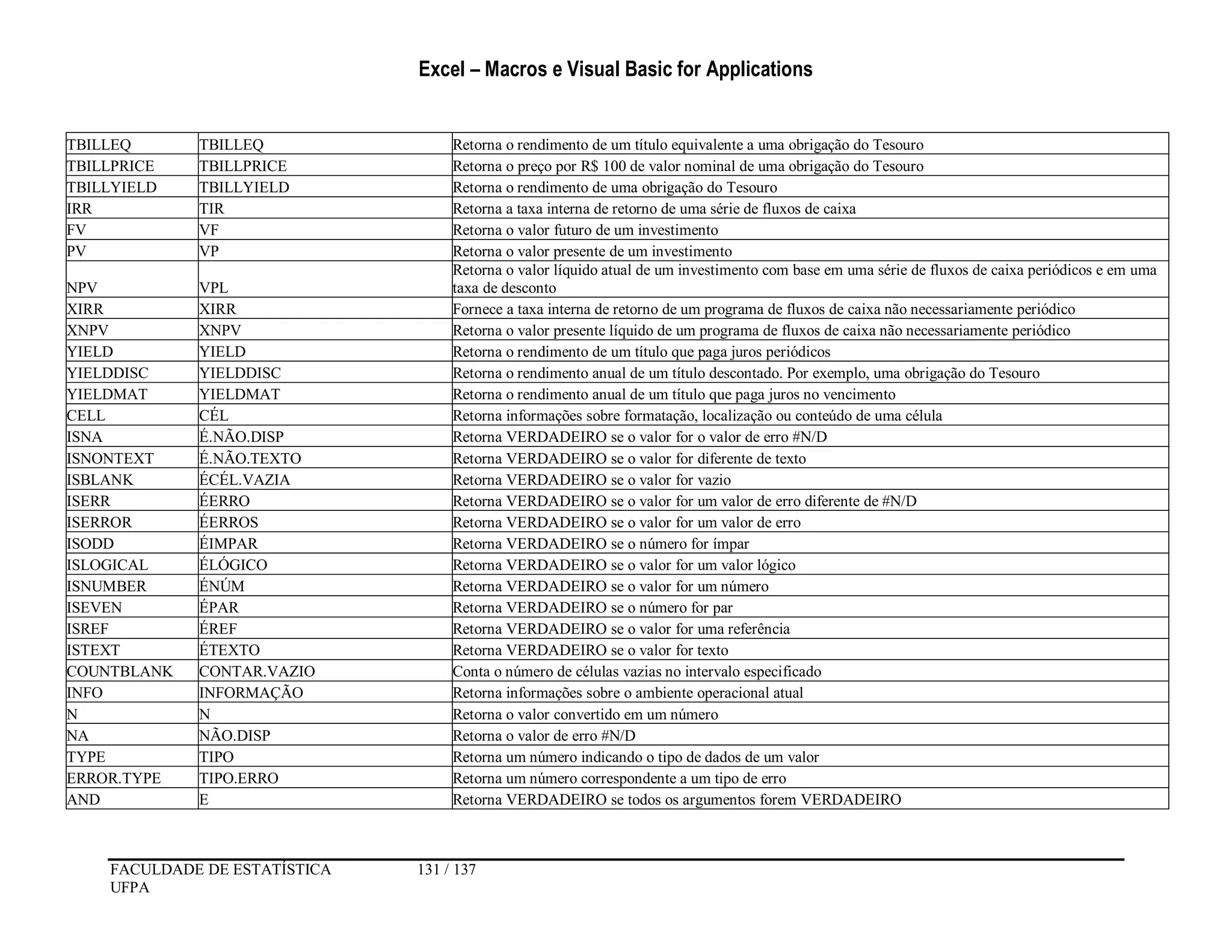 Excel – Macros e Visual Basic for Applications
FACULDADE DE ESTATÍSTICA 131 / 137
UFPA
TBILLEQ TBILLEQ Retorna o rendimento de um título equivalente a uma obrigação do Tesouro
TBILLPRICE TBILLPRICE Retorna o preço por R$ 100 de valor nominal de uma obrigação do Tesouro
TBILLYIELD TBILLYIELD Retorna o rendimento de uma obrigação do Tesouro
IRR TIR Retorna a taxa interna de retorno de uma série de fluxos de caixa
FV VF Retorna o valor futuro de um investimento
PV VP Retorna o valor presente de um investimento
NPV VPL
Retorna o valor líquido atual de um investimento com base em uma série de fluxos de caixa periódicos e em uma
taxa de desconto
XIRR XIRR Fornece a taxa interna de retorno de um programa de fluxos de caixa não necessariamente periódico
XNPV XNPV Retorna o valor presente líquido de um programa de fluxos de caixa não necessariamente periódico
YIELD YIELD Retorna o rendimento de um título que paga juros periódicos
YIELDDISC YIELDDISC Retorna o rendimento anual de um título descontado. Por exemplo, uma obrigação do Tesouro
YIELDMAT YIELDMAT Retorna o rendimento anual de um título que paga juros no vencimento
CELL CÉL Retorna informações sobre formatação, localização ou conteúdo de uma célula
ISNA É.NÃO.DISP Retorna VERDADEIRO se o valor for o valor de erro #N/D
ISNONTEXT É.NÃO.TEXTO Retorna VERDADEIRO se o valor for diferente de texto
ISBLANK ÉCÉL.VAZIA Retorna VERDADEIRO se o valor for vazio
ISERR ÉERRO Retorna VERDADEIRO se o valor for um valor de erro diferente de #N/D
ISERROR ÉERROS Retorna VERDADEIRO se o valor for um valor de erro
ISODD ÉIMPAR Retorna VERDADEIRO se o número for ímpar
ISLOGICAL ÉLÓGICO Retorna VERDADEIRO se o valor for um valor lógico
ISNUMBER ÉNÚM Retorna VERDADEIRO se o valor for um número
ISEVEN ÉPAR Retorna VERDADEIRO se o número for par
ISREF ÉREF Retorna VERDADEIRO se o valor for uma referência
ISTEXT ÉTEXTO Retorna VERDADEIRO se o valor for texto
COUNTBLANK CONTAR.VAZIO Conta o número de células vazias no intervalo especificado
INFO INFORMAÇÃO Retorna informações sobre o ambiente operacional atual
N N Retorna o valor convertido em um número
NA NÃO.DISP Retorna o valor de erro #N/D
TYPE TIPO Retorna um número indicando o tipo de dados de um valor
ERROR.TYPE TIPO.ERRO Retorna um número correspondente a um tipo de erro
AND E Retorna VERDADEIRO se todos os argumentos forem VERDADEIRO
 