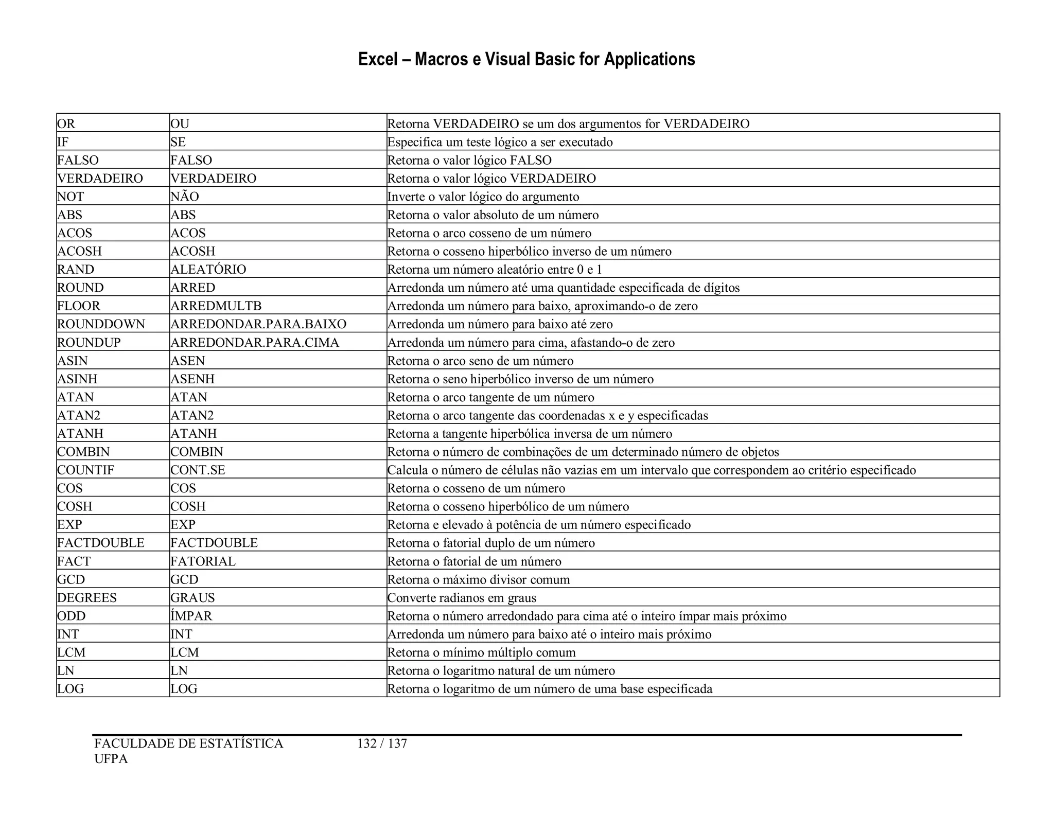 Excel – Macros e Visual Basic for Applications
FACULDADE DE ESTATÍSTICA 132 / 137
UFPA
OR OU Retorna VERDADEIRO se um dos argumentos for VERDADEIRO
IF SE Especifica um teste lógico a ser executado
FALSO FALSO Retorna o valor lógico FALSO
VERDADEIRO VERDADEIRO Retorna o valor lógico VERDADEIRO
NOT NÃO Inverte o valor lógico do argumento
ABS ABS Retorna o valor absoluto de um número
ACOS ACOS Retorna o arco cosseno de um número
ACOSH ACOSH Retorna o cosseno hiperbólico inverso de um número
RAND ALEATÓRIO Retorna um número aleatório entre 0 e 1
ROUND ARRED Arredonda um número até uma quantidade especificada de dígitos
FLOOR ARREDMULTB Arredonda um número para baixo, aproximando-o de zero
ROUNDDOWN ARREDONDAR.PARA.BAIXO Arredonda um número para baixo até zero
ROUNDUP ARREDONDAR.PARA.CIMA Arredonda um número para cima, afastando-o de zero
ASIN ASEN Retorna o arco seno de um número
ASINH ASENH Retorna o seno hiperbólico inverso de um número
ATAN ATAN Retorna o arco tangente de um número
ATAN2 ATAN2 Retorna o arco tangente das coordenadas x e y especificadas
ATANH ATANH Retorna a tangente hiperbólica inversa de um número
COMBIN COMBIN Retorna o número de combinações de um determinado número de objetos
COUNTIF CONT.SE Calcula o número de células não vazias em um intervalo que correspondem ao critério especificado
COS COS Retorna o cosseno de um número
COSH COSH Retorna o cosseno hiperbólico de um número
EXP EXP Retorna e elevado à potência de um número especificado
FACTDOUBLE FACTDOUBLE Retorna o fatorial duplo de um número
FACT FATORIAL Retorna o fatorial de um número
GCD GCD Retorna o máximo divisor comum
DEGREES GRAUS Converte radianos em graus
ODD ÍMPAR Retorna o número arredondado para cima até o inteiro ímpar mais próximo
INT INT Arredonda um número para baixo até o inteiro mais próximo
LCM LCM Retorna o mínimo múltiplo comum
LN LN Retorna o logaritmo natural de um número
LOG LOG Retorna o logaritmo de um número de uma base especificada
 