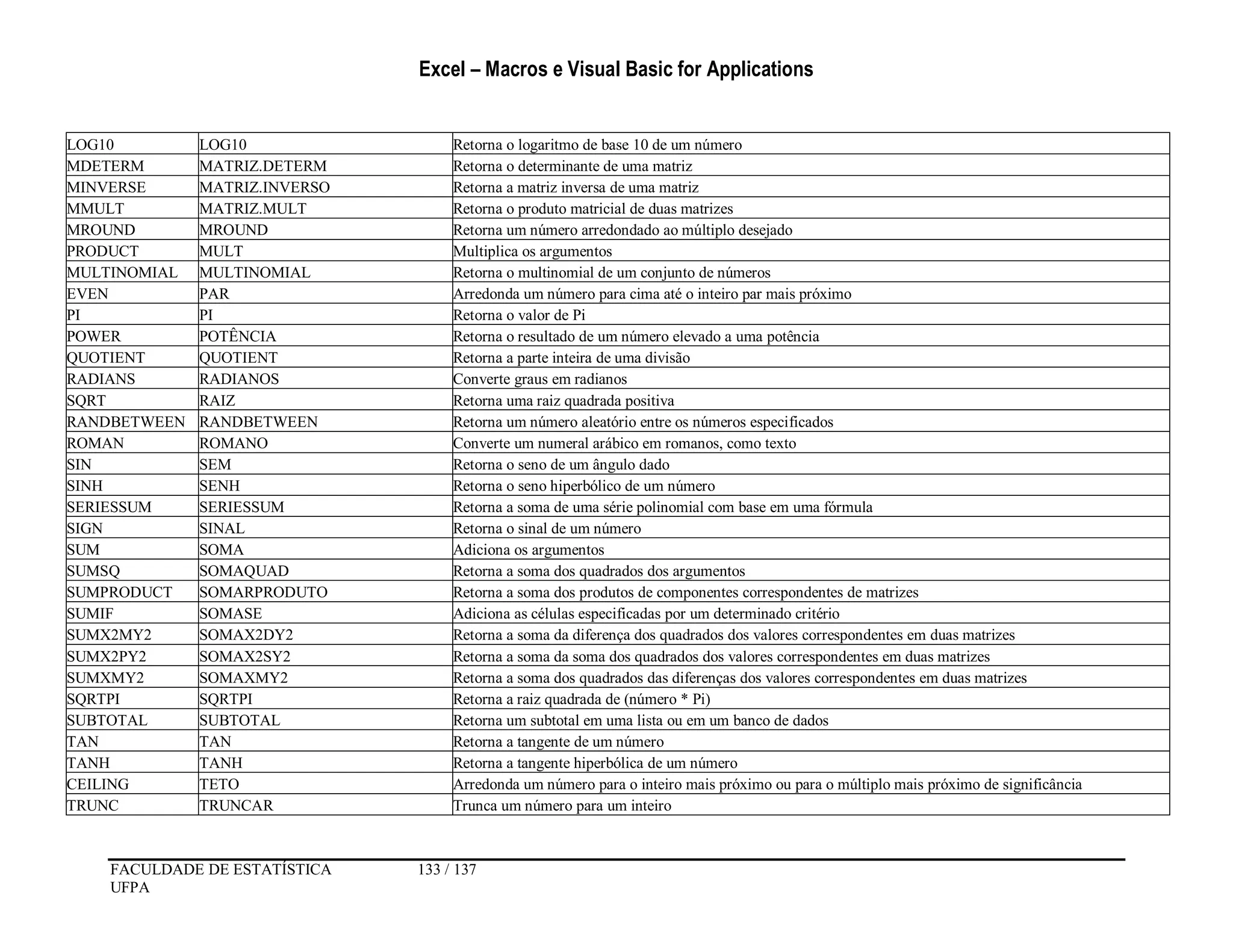 Excel – Macros e Visual Basic for Applications
FACULDADE DE ESTATÍSTICA 133 / 137
UFPA
LOG10 LOG10 Retorna o logaritmo de base 10 de um número
MDETERM MATRIZ.DETERM Retorna o determinante de uma matriz
MINVERSE MATRIZ.INVERSO Retorna a matriz inversa de uma matriz
MMULT MATRIZ.MULT Retorna o produto matricial de duas matrizes
MROUND MROUND Retorna um número arredondado ao múltiplo desejado
PRODUCT MULT Multiplica os argumentos
MULTINOMIAL MULTINOMIAL Retorna o multinomial de um conjunto de números
EVEN PAR Arredonda um número para cima até o inteiro par mais próximo
PI PI Retorna o valor de Pi
POWER POTÊNCIA Retorna o resultado de um número elevado a uma potência
QUOTIENT QUOTIENT Retorna a parte inteira de uma divisão
RADIANS RADIANOS Converte graus em radianos
SQRT RAIZ Retorna uma raiz quadrada positiva
RANDBETWEEN RANDBETWEEN Retorna um número aleatório entre os números especificados
ROMAN ROMANO Converte um numeral arábico em romanos, como texto
SIN SEM Retorna o seno de um ângulo dado
SINH SENH Retorna o seno hiperbólico de um número
SERIESSUM SERIESSUM Retorna a soma de uma série polinomial com base em uma fórmula
SIGN SINAL Retorna o sinal de um número
SUM SOMA Adiciona os argumentos
SUMSQ SOMAQUAD Retorna a soma dos quadrados dos argumentos
SUMPRODUCT SOMARPRODUTO Retorna a soma dos produtos de componentes correspondentes de matrizes
SUMIF SOMASE Adiciona as células especificadas por um determinado critério
SUMX2MY2 SOMAX2DY2 Retorna a soma da diferença dos quadrados dos valores correspondentes em duas matrizes
SUMX2PY2 SOMAX2SY2 Retorna a soma da soma dos quadrados dos valores correspondentes em duas matrizes
SUMXMY2 SOMAXMY2 Retorna a soma dos quadrados das diferenças dos valores correspondentes em duas matrizes
SQRTPI SQRTPI Retorna a raiz quadrada de (número * Pi)
SUBTOTAL SUBTOTAL Retorna um subtotal em uma lista ou em um banco de dados
TAN TAN Retorna a tangente de um número
TANH TANH Retorna a tangente hiperbólica de um número
CEILING TETO Arredonda um número para o inteiro mais próximo ou para o múltiplo mais próximo de significância
TRUNC TRUNCAR Trunca um número para um inteiro
 