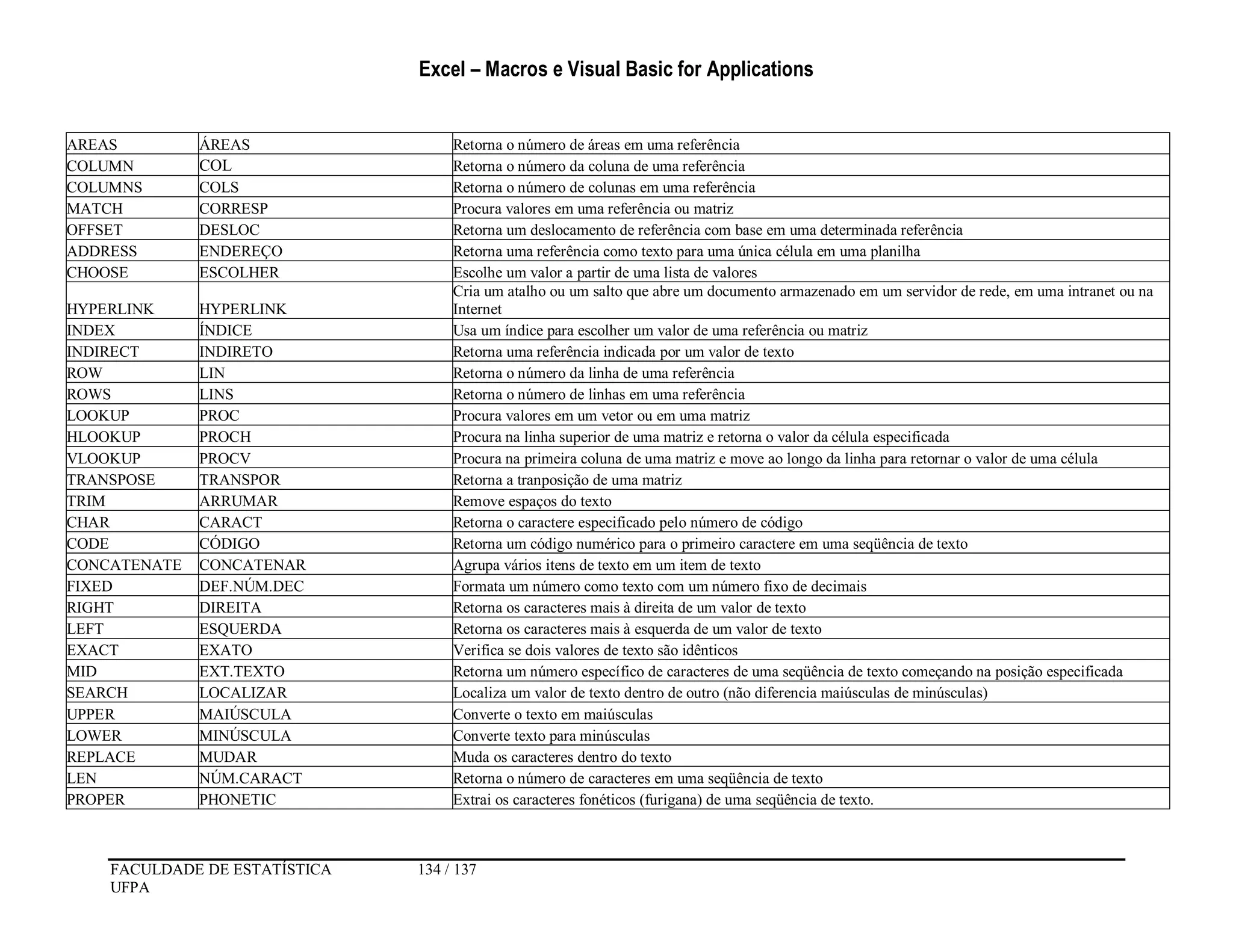 Excel – Macros e Visual Basic for Applications
FACULDADE DE ESTATÍSTICA 134 / 137
UFPA
AREAS ÁREAS Retorna o número de áreas em uma referência
COLUMN COL Retorna o número da coluna de uma referência
COLUMNS COLS Retorna o número de colunas em uma referência
MATCH CORRESP Procura valores em uma referência ou matriz
OFFSET DESLOC Retorna um deslocamento de referência com base em uma determinada referência
ADDRESS ENDEREÇO Retorna uma referência como texto para uma única célula em uma planilha
CHOOSE ESCOLHER Escolhe um valor a partir de uma lista de valores
HYPERLINK HYPERLINK
Cria um atalho ou um salto que abre um documento armazenado em um servidor de rede, em uma intranet ou na
Internet
INDEX ÍNDICE Usa um índice para escolher um valor de uma referência ou matriz
INDIRECT INDIRETO Retorna uma referência indicada por um valor de texto
ROW LIN Retorna o número da linha de uma referência
ROWS LINS Retorna o número de linhas em uma referência
LOOKUP PROC Procura valores em um vetor ou em uma matriz
HLOOKUP PROCH Procura na linha superior de uma matriz e retorna o valor da célula especificada
VLOOKUP PROCV Procura na primeira coluna de uma matriz e move ao longo da linha para retornar o valor de uma célula
TRANSPOSE TRANSPOR Retorna a tranposição de uma matriz
TRIM ARRUMAR Remove espaços do texto
CHAR CARACT Retorna o caractere especificado pelo número de código
CODE CÓDIGO Retorna um código numérico para o primeiro caractere em uma seqüência de texto
CONCATENATE CONCATENAR Agrupa vários itens de texto em um item de texto
FIXED DEF.NÚM.DEC Formata um número como texto com um número fixo de decimais
RIGHT DIREITA Retorna os caracteres mais à direita de um valor de texto
LEFT ESQUERDA Retorna os caracteres mais à esquerda de um valor de texto
EXACT EXATO Verifica se dois valores de texto são idênticos
MID EXT.TEXTO Retorna um número específico de caracteres de uma seqüência de texto começando na posição especificada
SEARCH LOCALIZAR Localiza um valor de texto dentro de outro (não diferencia maiúsculas de minúsculas)
UPPER MAIÚSCULA Converte o texto em maiúsculas
LOWER MINÚSCULA Converte texto para minúsculas
REPLACE MUDAR Muda os caracteres dentro do texto
LEN NÚM.CARACT Retorna o número de caracteres em uma seqüência de texto
PROPER PHONETIC Extrai os caracteres fonéticos (furigana) de uma seqüência de texto.
 