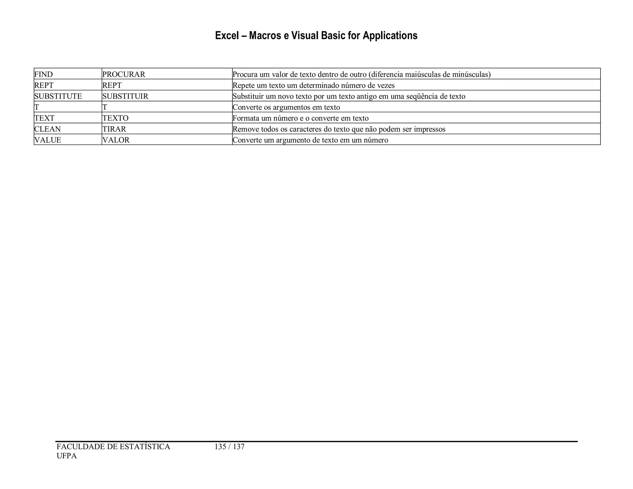 Excel – Macros e Visual Basic for Applications
FACULDADE DE ESTATÍSTICA 135 / 137
UFPA
FIND PROCURAR Procura um valor de texto dentro de outro (diferencia maiúsculas de minúsculas)
REPT REPT Repete um texto um determinado número de vezes
SUBSTITUTE SUBSTITUIR Substituir um novo texto por um texto antigo em uma seqüência de texto
T T Converte os argumentos em texto
TEXT TEXTO Formata um número e o converte em texto
CLEAN TIRAR Remove todos os caracteres do texto que não podem ser impressos
VALUE VALOR Converte um argumento de texto em um número
 