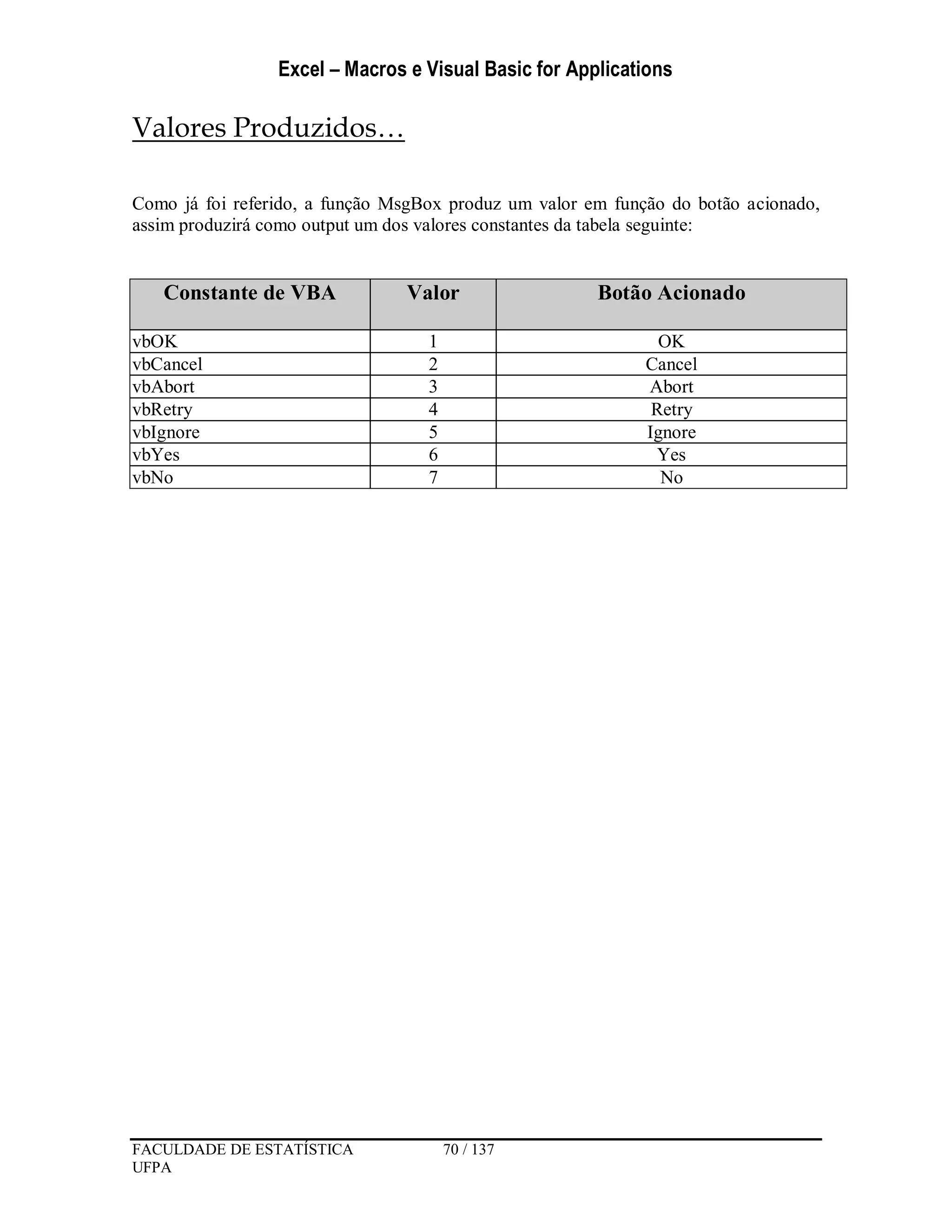 Excel – Macros e Visual Basic for Applications
FACULDADE DE ESTATÍSTICA 70 / 137
UFPA
Valores Produzidos…
Como já foi referido, a função MsgBox produz um valor em função do botão acionado,
assim produzirá como output um dos valores constantes da tabela seguinte:
Constante de VBA Valor Botão Acionado
vbOK 1 OK
vbCancel 2 Cancel
vbAbort 3 Abort
vbRetry 4 Retry
vbIgnore 5 Ignore
vbYes 6 Yes
vbNo 7 No
 