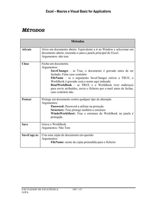 Excel – Macros e Visual Basic for Applications
FACULDADE DE ESTATÍSTICA 109 / 137
UFPA
MÉTODOS
Métodos
Ativate Ativa um documento aberto. Equivalente a ir ao Window e selecionar um
documento aberto, trazendo-o para a janela principal do Excel.
Argumentos: não tem
Close Fecha um documento.
Argumentos:
SaveChanges – se True, o documento é gravado antes de ser
fechado; False caso contrário
FileName – se o argumento SaveChanges estiver a TRUE, o
WorkBook é gravado com o nome aqui indicado
RoutWorkBook – se TRUE e o WorkBook tiver endereços
para envio atribuídos, envia o ficheiro por e-mail antes de fechar,
caso contrário não.
Protect Protege um documento contra qualquer tipo de alteração
Argumentos:
Password: Password a utilizar na proteção
Structure: True protege também a estrutura
WindoWorkSheet: True a estrutura do WorkBook na janela é
protegida
Save Grava o WorkBook.
Argumentos: Não Tem
SaveCopyAs Cria uma cópia do documento em questão
Argumentos:
FileName: nome da cópia pretendida para o ficheiro
 