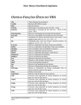 Excel – Macros e Visual Basic for Applications
FACULDADE DE ESTATÍSTICA 123 / 137
UFPA
OUTRAS FUNÇÕES ÚTEIS DO VBA
Abs Valor absoluto de um número.
CurDir Diretoria MS-DOS corrente.
Date Data do sistema.
Exit Do Interrompe a execução de uma ciclo Do – Loop
Exit For Interrompe a execução de um ciclo For – Next ou For
Each – Next
Exit Function Provoca a interrupção da execução de uma função.
Exit Sub Provoca a interrupção da execução de uma sub-rotina.
Fix Arredonda um número decimal positivo para baixo, e um
negativo para cima. Ex 3,9 ->3 e –3,9 -> -3
Int Arredonda para cima um número decimal positivo ou
negativo. Ex 3,9 ->4 e –3,9 -> -4
Is Array True se a expressão é um array. False caso contrário.
IsDate True se a expressão é do tipo Date. False caso contrário.
IsEmpty True se nenhum valor foi atribuído à variável.
IsError True se a expressão contiver um erro.
IsNull True se a expressão representar o valor NULL.
IsNumeric True se a expressão for numérica.
IsObject True se se tratar de um objeto.
Len Retorna a dimensão de uma String.
Now Retorna o valor da data e da hora atual.
Shell Corre um programa executável.
Sqr Retorna a raiz quadrada de um número.
Str Retorna a representação String de um número.
StrComp Realiza a comparação de strings, produzindo True ou
False conforme sejam ou não iguais.
Time Produz a hora atual.
TypeName Retorna o tipo de dados de uma variável.
Cint Converte uma expressão de forma numérica ou textual
para um valor de tipo inteiro.
Cbool Converte uma expressão de forma numérica ou textual
para um valor de tipo booleano.
Cdate Converte uma expressão de forma numérica ou textual
para um valor de tipo data.
CLng Converte uma expressão de forma numérica ou textual
para um valor de tipo Long.
CStr Converte uma expressão de forma numérica ou textual
para um valor de tipo String.
 