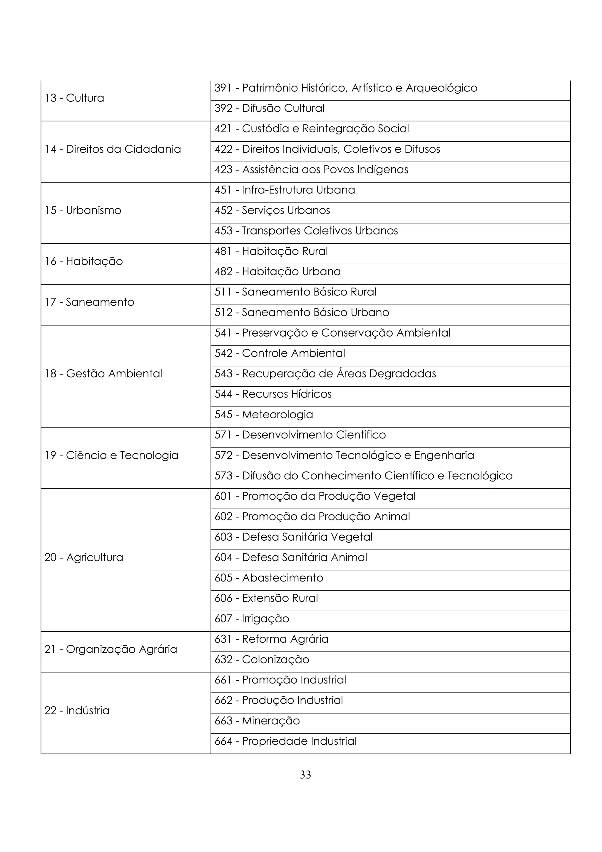 13 - Cultura 391 - Patrimônio Histórico, Artístico e Arqueológico 
392 - Difusão Cultural 
33 
14 - Direitos da Cidadania 
421 - Custódia e Reintegração Social 
422 - Direitos Individuais, Coletivos e Difusos 
423 - Assistência aos Povos Indígenas 
15 - Urbanismo 
451 - Infra-Estrutura Urbana 
452 - Serviços Urbanos 
453 - Transportes Coletivos Urbanos 
16 - Habitação 481 - Habitação Rural 
482 - Habitação Urbana 
17 - Saneamento 511 - Saneamento Básico Rural 
512 - Saneamento Básico Urbano 
18 - Gestão Ambiental 
541 - Preservação e Conservação Ambiental 
542 - Controle Ambiental 
543 - Recuperação de Áreas Degradadas 
544 - Recursos Hídricos 
545 - Meteorologia 
19 - Ciência e Tecnologia 
571 - Desenvolvimento Científico 
572 - Desenvolvimento Tecnológico e Engenharia 
573 - Difusão do Conhecimento Científico e Tecnológico 
20 - Agricultura 
601 - Promoção da Produção Vegetal 
602 - Promoção da Produção Animal 
603 - Defesa Sanitária Vegetal 
604 - Defesa Sanitária Animal 
605 - Abastecimento 
606 - Extensão Rural 
607 - Irrigação 
21 - Organização Agrária 631 - Reforma Agrária 
632 - Colonização 
22 - Indústria 
661 - Promoção Industrial 
662 - Produção Industrial 
663 - Mineração 
664 - Propriedade Industrial 
 