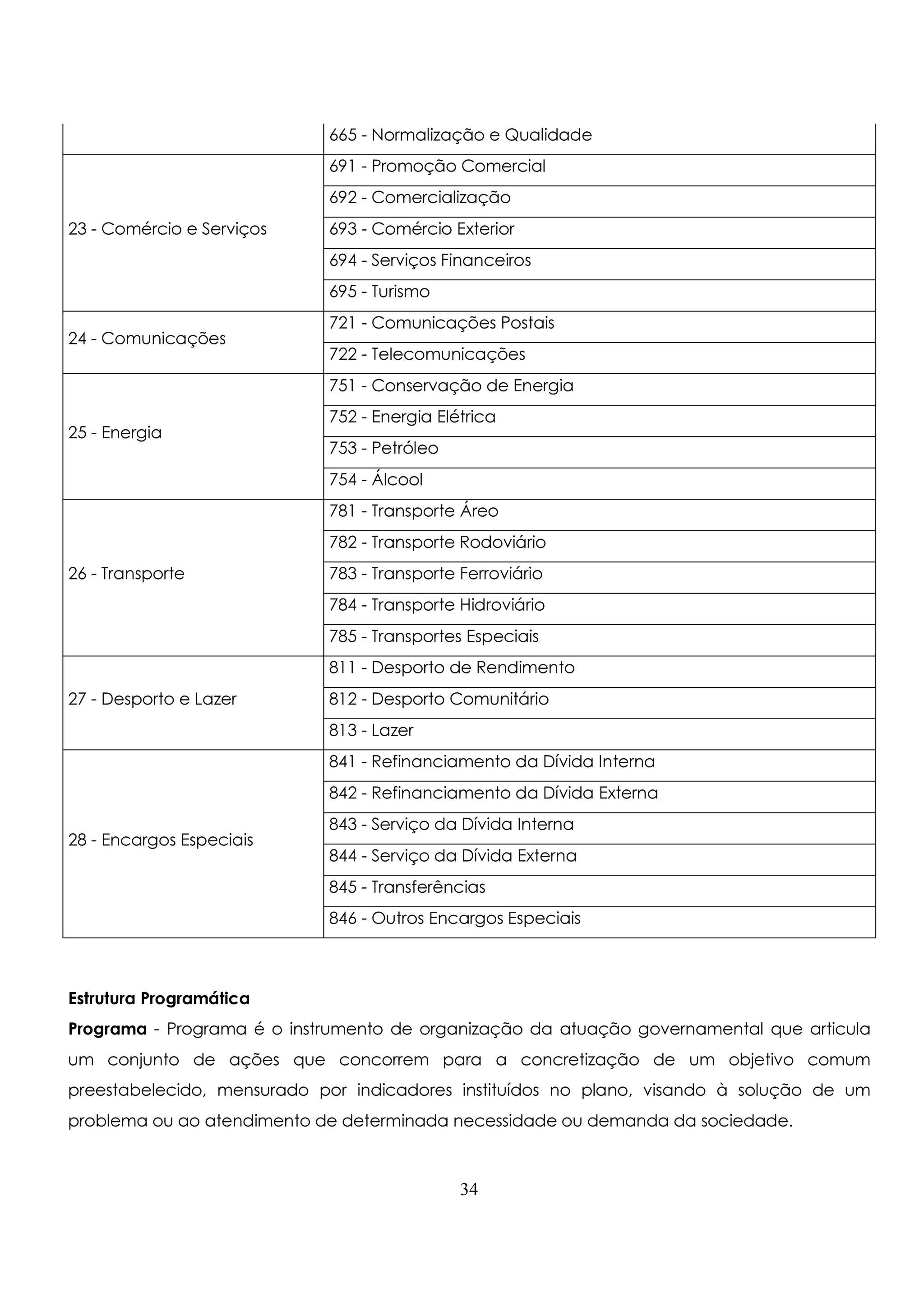 665 - Normalização e Qualidade 
34 
23 - Comércio e Serviços 
691 - Promoção Comercial 
692 - Comercialização 
693 - Comércio Exterior 
694 - Serviços Financeiros 
695 - Turismo 
24 - Comunicações 721 - Comunicações Postais 
722 - Telecomunicações 
25 - Energia 
751 - Conservação de Energia 
752 - Energia Elétrica 
753 - Petróleo 
754 - Álcool 
26 - Transporte 
781 - Transporte Áreo 
782 - Transporte Rodoviário 
783 - Transporte Ferroviário 
784 - Transporte Hidroviário 
785 - Transportes Especiais 
27 - Desporto e Lazer 
811 - Desporto de Rendimento 
812 - Desporto Comunitário 
813 - Lazer 
28 - Encargos Especiais 
841 - Refinanciamento da Dívida Interna 
842 - Refinanciamento da Dívida Externa 
843 - Serviço da Dívida Interna 
844 - Serviço da Dívida Externa 
845 - Transferências 
846 - Outros Encargos Especiais 
Estrutura Programática 
Programa - Programa é o instrumento de organização da atuação governamental que articula 
um conjunto de ações que concorrem para a concretização de um objetivo comum 
preestabelecido, mensurado por indicadores instituídos no plano, visando à solução de um 
problema ou ao atendimento de determinada necessidade ou demanda da sociedade. 
 