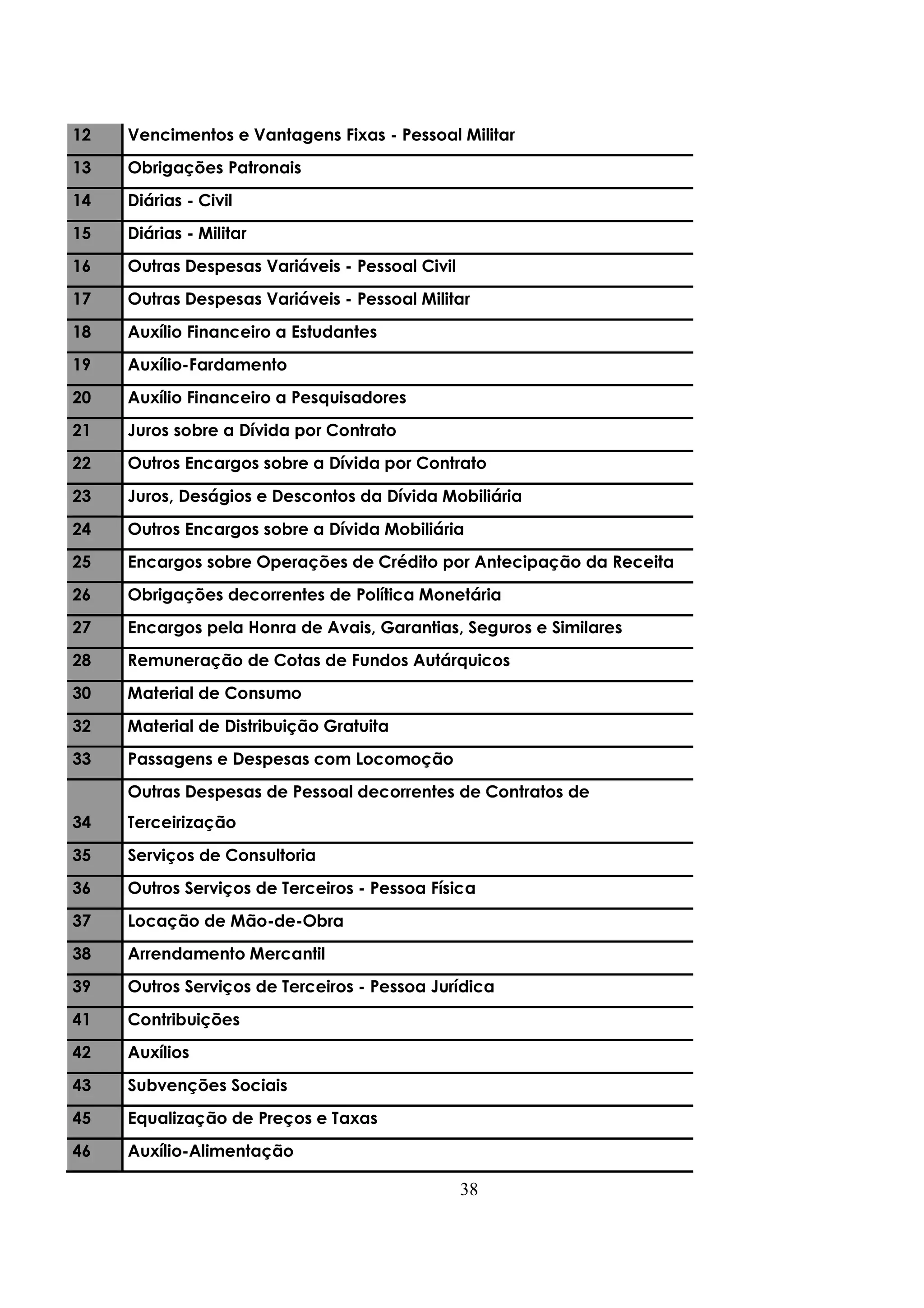 12 Vencimentos e Vantagens Fixas - Pessoal Militar 
13 Obrigações Patronais 
14 Diárias - Civil 
15 Diárias - Militar 
16 Outras Despesas Variáveis - Pessoal Civil 
17 Outras Despesas Variáveis - Pessoal Militar 
18 Auxílio Financeiro a Estudantes 
19 Auxílio-Fardamento 
20 Auxílio Financeiro a Pesquisadores 
21 Juros sobre a Dívida por Contrato 
22 Outros Encargos sobre a Dívida por Contrato 
23 Juros, Deságios e Descontos da Dívida Mobiliária 
24 Outros Encargos sobre a Dívida Mobiliária 
25 Encargos sobre Operações de Crédito por Antecipação da Receita 
26 Obrigações decorrentes de Política Monetária 
27 Encargos pela Honra de Avais, Garantias, Seguros e Similares 
28 Remuneração de Cotas de Fundos Autárquicos 
30 Material de Consumo 
32 Material de Distribuição Gratuita 
33 Passagens e Despesas com Locomoção 
Outras Despesas de Pessoal decorrentes de Contratos de 
34 
Terceirização 
35 Serviços de Consultoria 
36 Outros Serviços de Terceiros - Pessoa Física 
37 Locação de Mão-de-Obra 
38 Arrendamento Mercantil 
39 Outros Serviços de Terceiros - Pessoa Jurídica 
41 Contribuições 
42 Auxílios 
43 Subvenções Sociais 
45 Equalização de Preços e Taxas 
46 Auxílio-Alimentação 
38 
 