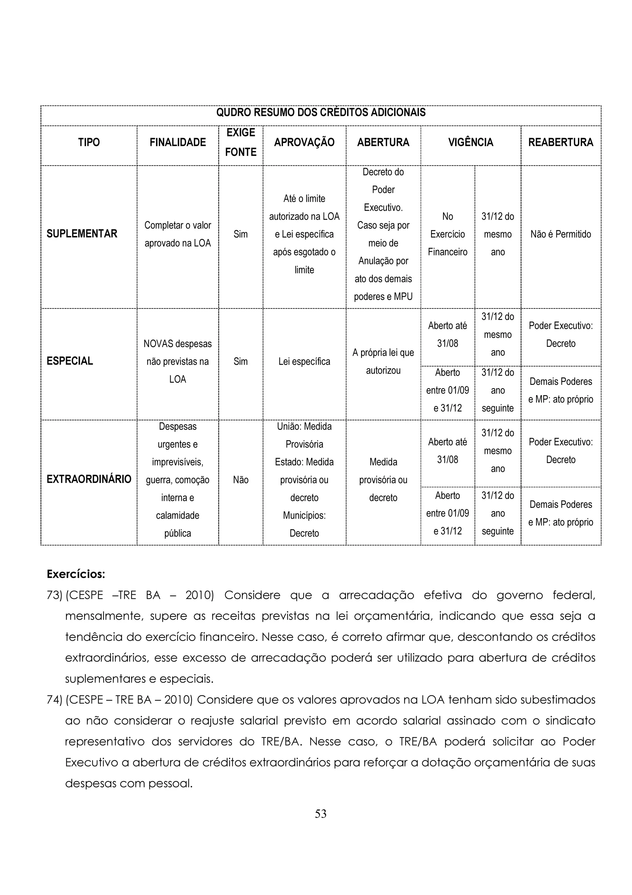 QUDRO RESUMO DOS CRÉDITOS ADICIONAIS 
53 
TIPO FINALIDADE EXIGE 
FONTE APROVAÇÃO ABERTURA VIGÊNCIA REABERTURA 
SUPLEMENTAR Completar o valor 
aprovado na LOA Sim 
Até o limite 
autorizado na LOA 
e Lei específica 
após esgotado o 
limite 
Decreto do 
Poder 
Executivo. 
Caso seja por 
meio de 
Anulação por 
ato dos demais 
poderes e MPU 
No 
Exercício 
Financeiro 
31/12 do 
mesmo 
ano 
Não é Permitido 
ESPECIAL 
NOVAS despesas 
não previstas na 
LOA 
Sim Lei específica A própria lei que 
autorizou 
Aberto até 
31/08 
31/12 do 
mesmo 
ano 
Poder Executivo: 
Decreto 
Aberto 
entre 01/09 
e 31/12 
31/12 do 
ano 
seguinte 
Demais Poderes 
e MP: ato próprio 
EXTRAORDINÁRIO 
Despesas 
urgentes e 
imprevisíveis, 
guerra, comoção 
interna e 
calamidade 
pública 
Não 
União: Medida 
Provisória 
Estado: Medida 
provisória ou 
decreto 
Municípios: 
Decreto 
Medida 
provisória ou 
decreto 
Aberto até 
31/08 
31/12 do 
mesmo 
ano 
Poder Executivo: 
Decreto 
Aberto 
entre 01/09 
e 31/12 
31/12 do 
ano 
seguinte 
Demais Poderes 
e MP: ato próprio 
Exercícios: 
73) (CESPE –TRE BA – 2010) Considere que a arrecadação efetiva do governo federal, 
mensalmente, supere as receitas previstas na lei orçamentária, indicando que essa seja a 
tendência do exercício financeiro. Nesse caso, é correto afirmar que, descontando os créditos 
extraordinários, esse excesso de arrecadação poderá ser utilizado para abertura de créditos 
suplementares e especiais. 
74) (CESPE – TRE BA – 2010) Considere que os valores aprovados na LOA tenham sido subestimados 
ao não considerar o reajuste salarial previsto em acordo salarial assinado com o sindicato 
representativo dos servidores do TRE/BA. Nesse caso, o TRE/BA poderá solicitar ao Poder 
Executivo a abertura de créditos extraordinários para reforçar a dotação orçamentária de suas 
despesas com pessoal. 
 