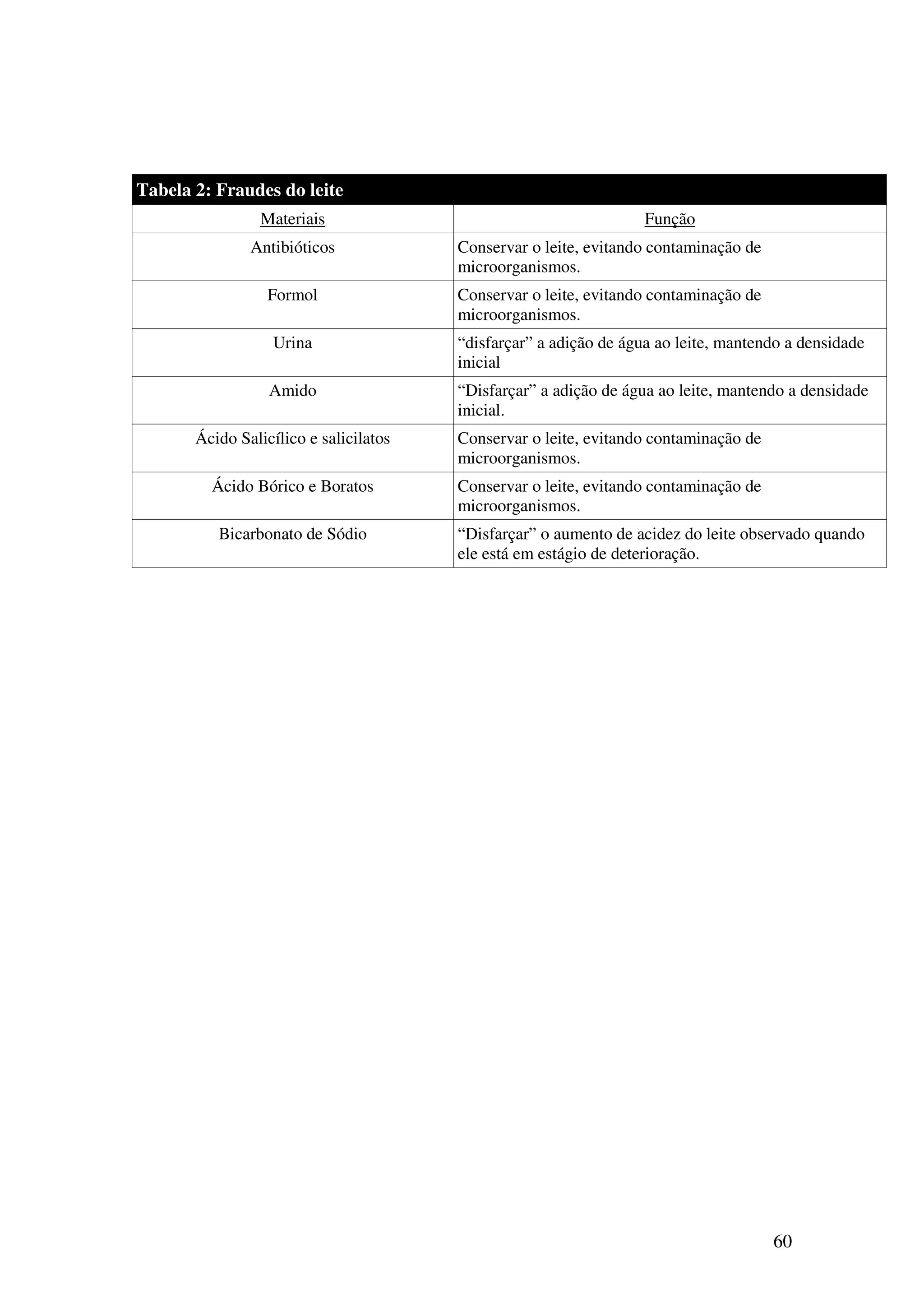 60
Tabela 2: Fraudes do leite
Materiais Função
Antibióticos Conservar o leite, evitando contaminação de
microorganismos.
Formol Conservar o leite, evitando contaminação de
microorganismos.
Urina “disfarçar” a adição de água ao leite, mantendo a densidade
inicial
Amido “Disfarçar” a adição de água ao leite, mantendo a densidade
inicial.
Ácido Salicílico e salicilatos Conservar o leite, evitando contaminação de
microorganismos.
Ácido Bórico e Boratos Conservar o leite, evitando contaminação de
microorganismos.
Bicarbonato de Sódio “Disfarçar” o aumento de acidez do leite observado quando
ele está em estágio de deterioração.
 