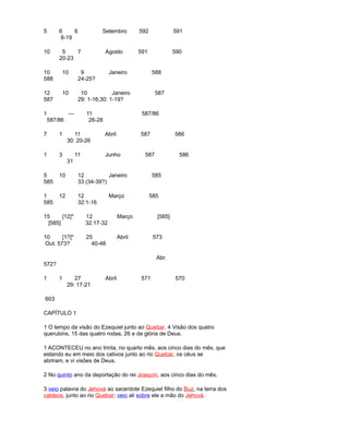 5 6 6 Setembro 592 591
8-19
10 5 7 Agosto 591 590
20-23
10 10 9 Janeiro 588
588 24-25?
12 10 10 Janeiro 587
587 29: 1-16;30: 1-19?
1 --- 11 587/86
587/86 26-28
7 1 11 Abril 587 586
30: 20-26
1 3 11 Junho 587 586
31
5 10 12 Janeiro 585
585 33 (34-39?)
1 12 12 Março 585
585 32:1-16
15 [12]* 12 Março [585]
[585] 32:17-32
10 [1?]* 25 Abril 573
Out. 573? 40-48
Abr.
572?
1 1 27 Abril 571 570
29: 17-21
603
CAPÍTULO 1
1 O tempo da visão do Ezequiel junto ao Quebar. 4 Visão dos quatro
querubins, 15 das quatro rodas, 26 e da glória de Deus.
1 ACONTECEU no ano trinta, no quarto mês, aos cinco dias do mês, que
estando eu em meio dos cativos junto ao rio Quebar, os céus se
abriram, e vi visões de Deus.
2 No quinto ano da deportação do rei Joaquín, aos cinco dias do mês,
3 veio palavra do Jehová ao sacerdote Ezequiel filho do Buz, na terra dos
caldeos, junto ao rio Quebar; veio ali sobre ele a mão do Jehová.
 
