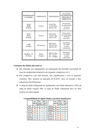 10 10
Vantagens dos fluidos alternativos:
São utilizados nos equipamentos de refrigeração não havendo necessidade de
troca de componentes (dispositivo de expansão, compressor, etc.);
São compatíveis com óleo mineral, óleo alquilbenzeno e com os materiais
existentes. Obs: somente na aplicação do R-407C, deve ser trocado o óleo
mineral por óleo Poliolester;
A carga de fluido refrigerante do equipamento com fluido alternativo é 80% da
carga de fluido original. Obs: A carga do fluido refrigerante deve ser feita
somente na forma líquida.
Compatibilidade de alguns fluidos com óleos lubrificantes
 