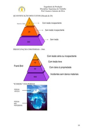 Engenharia de Produção
Disciplina: Segurança do Trabalho
Prof. Gustavo Antonio da Silva
QUANTIFICAÇÃO DOS CUSTOS (Década de 20)

PREOCUPAÇÃO COM PERDAS - 1966

1
1
10
10

Frank Bird
30

Com lesão séria ou incapacitante
Com lesão leve
Com dano à propriedade

30
Incidentes sem danos materiais

600

“ICEBERG” DAS PERDAS

10

 