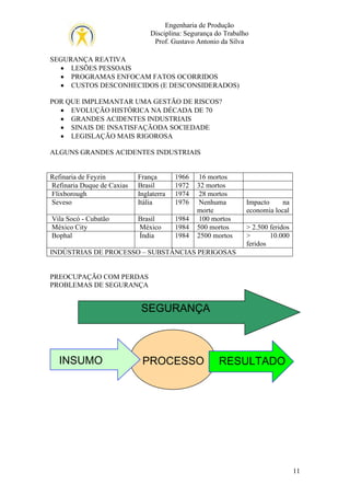 Engenharia de Produção
Disciplina: Segurança do Trabalho
Prof. Gustavo Antonio da Silva
SEGURANÇA REATIVA
• LESÕES PESSOAIS
• PROGRAMAS ENFOCAM FATOS OCORRIDOS
• CUSTOS DESCONHECIDOS (E DESCONSIDERADOS)
POR QUE IMPLEMANTAR UMA GESTÃO DE RISCOS?
• EVOLUÇÃO HISTÓRICA NA DÉCADA DE 70
• GRANDES ACIDENTES INDUSTRIAIS
• SINAIS DE INSATISFAÇÃODA SOCIEDADE
• LEGISLAÇÃO MAIS RIGOROSA
ALGUNS GRANDES ACIDENTES INDUSTRIAIS

Refinaria de Feyzin
Refinaria Duque de Caxias
Flixborough
Seveso

França
Brasil
Inglaterra
Itália

1966
1972
1974
1976

Vila Socó - Cubatão
México City
Bophal

Brasil
México
Índia

1984
1984
1984

16 mortos
32 mortos
28 mortos
Nenhuma
morte
100 mortos
500 mortos
2500 mortos

Impacto
na
economia local
> 2.500 feridos
>
10.000
feridos

INDÚSTRIAS DE PROCESSO – SUBSTÂNCIAS PERIGOSAS

PREOCUPAÇÃO COM PERDAS
PROBLEMAS DE SEGURANÇA

SEGURANÇA

INSUMO

PROCESSO

RESULTADO

11

 