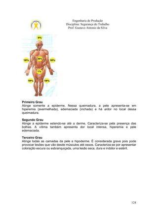 Engenharia de Produção
Disciplina: Segurança do Trabalho
Prof. Gustavo Antonio da Silva

Primeiro Grau
Atinge somente a epiderme. Nessa queimadura, a pele apresenta-se em
hiperemia (avermelhada), edemaciada (inchada) e há ardor no local dessa
queimadura.
Segundo Grau
Atinge a epiderme estendo-se até a derme. Caracteriza-se pela presença das
bolhas. A vítima também apresenta dor local intensa, hiperemia e pele
edemaciada.
Terceiro Grau
Atinge todas as camadas da pele e hipoderme. É considerada grave pois pode
provocar lesões que vão desde músculos até ossos. Caracteriza-se por apresentar
coloração escura ou esbranquiçada, uma lesão seca, dura e indolor e estéril.

124

 