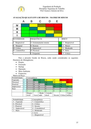 Engenharia de Produção
Disciplina: Segurança do Trabalho
Prof. Gustavo Antonio da Silva

AVALIAÇÃO QUALITATIVA DE RISCOS – MATRIZ DE RISCOS

A

B

C

D

E

IV
III
II
I
SEVERIDADE

FREQUÊNCIA

RISCO

I Desprezível

A Extremamente remota

1 Desprezível

II Marginal
III Crítica
IV Catastrófica

B Remota
C Improvável
D Provável

2 Menor
3 Moderado
4 Sério

E Frequente

5 Crítico

Para a presente Gestão de Riscos, estão sendo considerados os seguintes
Domínios de Abrangências:
• Projeto
• Execução
• Startup
• Operação
• Meio Ambiente
• Financeiro
Matriz de Risco
Probabilidade
Conseqüência
Esperado
5 5
10
15
20
25
30
35
Provável
4 4
8
12
16
20
24
28
Possível
3 3
6
9
12
15
18
21
Improvável
2 2
4
6
8
10
12
14
Raro
1 1
2
3
4
5
6
7
1
2
3
4
5
6
7
DespreMode- ConsideCataszível
Leve rado
rável
Severo Crítico trófico
Probabilidade
5 – Esperado
4 - Provável
3 - Possível
2 – Improvável
1 – Raro

Conseqüência
7 - Catastrófico
6 - Crítico
5 - Severo
4 – Considerável
3 - Moderado
2 -Leve
1 - Desprezível

15

 