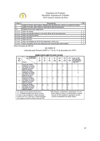 Engenharia de Produção
Disciplina: Segurança do Trabalho
Prof. Gustavo Antonio da Silva

Parte Extraída da NR-04
QUADRO II
(Alterado pela Portaria SSMT n.º 34, de 11 de dezembro de 1987)

42

 