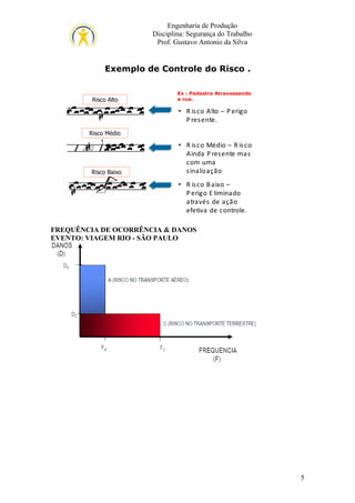 Engenharia de Produção
Disciplina: Segurança do Trabalho
Prof. Gustavo Antonio da Silva

Exemplo de Controle do Risco .

Risco Alto

Ex : Pedestre Atravessando
a rua.

• R is co Alto – P erigo
P res ente.
Risco Médio

Risco Baixo

• R is co Médio – R is co
Ainda P resente mas
com uma
s inalização
• R is co B aixo –
P erigo E liminado
através de ação
efetiva de controle.

FREQUÊNCIA DE OCORRÊNCIA & DANOS
EVENTO: VIAGEM RIO - SÃO PAULO

5

 