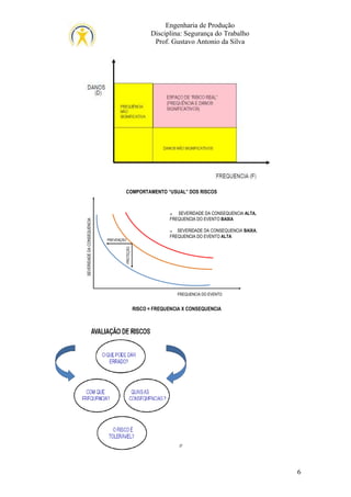 Engenharia de Produção
Disciplina: Segurança do Trabalho
Prof. Gustavo Antonio da Silva

SEVERIDADE DA CONSEQUENCIA ALTA,
FREQUENCIA DO EVENTO BAIXA
SEVERIDADE DA CONSEQUENCIA BAIXA,
FREQUENCIA DO EVENTO ALTA

PREVENÇÃO
PROTEÇÃO

SEVERIDADE DA CONSEQUENCIA

COMPORTAMENTO “USUAL” DOS RISCOS

FREQUENCIA DO EVENTO

RISCO = FREQUENCIA X CONSEQUENCIA

6

 