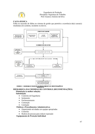 Engenharia de Produção
Disciplina: Segurança do Trabalho
Prof. Gustavo Antonio da Silva
CAUSA BÁSICA
Falha ou sucessão de falhas no sistema de gestão que permitiu a ocorrência da(s) causa(s)
imediata(s) do acidente, incidente ou desvio.

HIERARQUIA DAS MEDIDAS DE CONTROLE (RECOMENDAÇÕES)
Eliminação (a melhor solução)
Substituição
• Controles de Engenharia
• Isolamento
• Enclausuramento
• Contenção
• Limitação
Políticas e Procedimentos Administrativos
• Organizando atividades em equipes apropriadas
• Controles
• Rodízio de pessoas para reduzir exposição
Equipamento de Proteção Individual
67

 