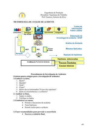 Engenharia de Produção
Disciplina: Segurança do Trabalho
Prof. Gustavo Antonio da Silva
METODOLOGIA DE ANÁLISE DE ACIDENTE
Coleta de
Informações
Fatos e dados
Entrevistas

Filmagem
Op. similar

Registros

Documentos

Fotografias
Fotografias

Elaboração da
Cronologia do acidente - STEP
Análise do Acidente

MCP

ABC

Árvore
de Falha

Iteração

Métodos Aplicados

Rejeição de hipóteses
Hipóteses selecionadas
Investigação Formal do Acidente

Causas imediatas
Causas básicas

Procedimento de Investigação de Acidentes
Existem quatro estágios para a investigação de acidentes:
1.Conhecer os fatos,
1. Quem?
2. Quando?
3. Onde?
4. O que?
5. Quem são as testemunhas? O que eles reportam?
6. Quais as circunstâncias e o contexto?
2. Analisar os fatos,
1. Separe os dados.
2. Verifique os dados.
3. Estabelecer as causas,
• Postule o mecanismo do acidente.
• Teste hipóteses.
• Postule razões para o acidente.
4. Fazer recomendações para prevenir a recorrência
• Escreva o relatório final.

69

 