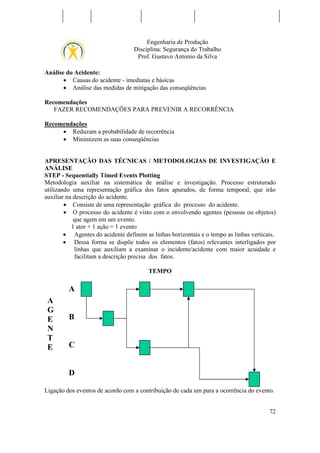 Engenharia de Produção
Disciplina: Segurança do Trabalho
Prof. Gustavo Antonio da Silva
Análise do Acidente:
• Causas do acidente - imediatas e básicas
• Análise das medidas de mitigação das conseqüências
Recomendações
FAZER RECOMENDAÇÕES PARA PREVENIR A RECORRÊNCIA
Recomendações
• Reduzam a probabilidade de recorrência
• Minimizem as suas conseqüências
APRESENTAÇÃO DAS TÉCNICAS / METODOLOGIAS DE INVESTIGAÇÃO E
ANÁLISE
STEP - Sequentially Timed Events Plotting
Metodologia auxiliar na sistemática de análise e investigação. Processo estruturado
utilizando uma representação gráfica dos fatos apurados, de forma temporal, que irão
auxiliar na descrição do acidente.
• Consiste de uma representação gráfica do processo do acidente.
• O processo do acidente é visto com o envolvendo agentes (pessoas ou objetos)
que agem em um evento.
1 ator + 1 ação = 1 evento
• Agentes do acidente definem as linhas horizontais e o tempo as linhas verticais.
• Dessa forma se dispõe todos os elementos (fatos) relevantes interligados por
linhas que auxiliam a examinar o incidente/acidente com maior acuidade e
facilitam a descrição precisa dos fatos.
TEMPO

A
A
G
E
N
T
E

B

C

D
Ligação dos eventos de acordo com a contribuição de cada um para a ocorrência do evento.
72

 
