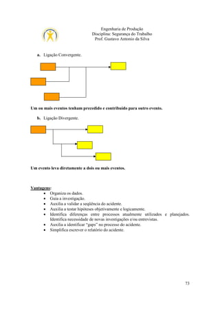 Engenharia de Produção
Disciplina: Segurança do Trabalho
Prof. Gustavo Antonio da Silva

a. Ligação Convergente.

Um ou mais eventos tenham precedido e contribuído para outro evento.
b. Ligação Divergente.

Um evento leva diretamente a dois ou mais eventos.

Vantagens:
• Organiza os dados.
• Guia a investigação.
• Auxilia a validar a seqüência do acidente.
• Auxilia a testar hipóteses objetivamente e logicamente.
• Identifica diferenças entre processos atualmente utilizados e planejados.
Identifica necessidade de novas investigações e/ou entrevistas.
• Auxilia a identificar “gaps” no processo do acidente.
• Simplifica escrever o relatório do acidente.

73

 
