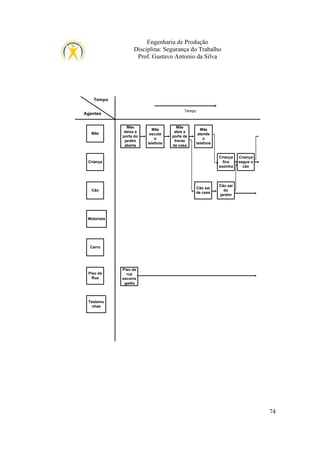 Engenharia de Produção
Disciplina: Segurança do Trabalho
Prof. Gustavo Antonio da Silva

Tempo
Tempo

Agentes

Mãe

Mãe
deixa a
porta do
jardim
aberta

Mãe
escuta
o
telefone

Mãe
abre a
porta da
frente
da casa

Mãe
atende
o
telefone

Criança
fica
sozinha

Criança

Cão sai
de casa

Cão

Criança
segue o
cão

Cão sai
do
jardim

Motorista

Carro

Piso da
Rua

Piso da
rua
escorre
-gadio

Testemu
nhas

74

 