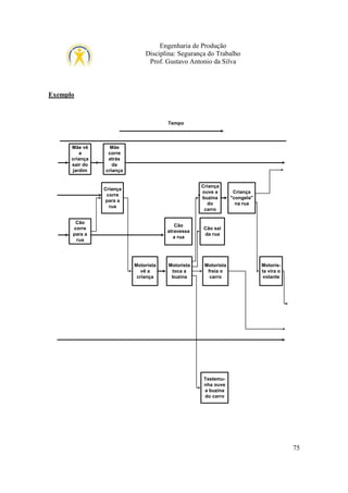 Engenharia de Produção
Disciplina: Segurança do Trabalho
Prof. Gustavo Antonio da Silva

Exemplo

Tempo

Mãe vê
a
criança
sair do
jardim

Mãe
corre
atrás
da
criança
Criança
ouve a
buzina
do
carro

Criança
corre
para a
rua
Cão
corre
para a
rua

Cão
atravessa
a rua

Motorista
vê a
criança

Cão sai
da rua

Motorista
toca a
buzina

Motorista
freia o
carro

Criança
"congela"
na rua

Motorista vira o
volante

Testemunha ouve
a buzina
do carro

75

 