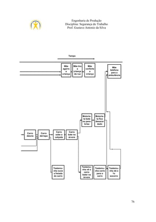 Engenharia de Produção
Disciplina: Segurança do Trabalho
Prof. Gustavo Antonio da Silva

Tempo

Mãe
agarra
a
criança

Mãe tira
a
criança
da rua

Mãe
conforta
a
criança

Mãe
telefona
para a
ambulância

Motorista bate
no parabrisa

Carro
desvia

Carro
derrapa

Carro
sobe a
calçada

Testemunha ouve
a freiada
do carro

Motorista fica
desacor
dado

Testemunha vê o
carro
bater na
árvore

Testemunha corre
para o
carro

Carro
bate na
árvore

Testemunha dá o
1o
socorro

76

 