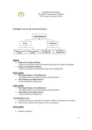 Engenharia de Produção
Disciplina: Segurança do Trabalho
Prof. Gustavo Antonio da Silva

ENFOQUE ATUAL DE FALHA HUMANA

ERROS
• Falha na Execução do Plano:
- Falhas na execução de ações necessárias para atingir um objetivo planejado.
• Falha na Concepção do Plano:
- Falhas em atingir um determinado objetivo pré-estabelecido.
VIOLAÇÕES
• Não Seguir Regras e Procedimentos:
- Descumprimento consciente de regras e procedimentos.
• Ações Bizarras ou Imprevisíveis:
- Ações totalmente inexplicáveis.
VIOLAÇÕES
• Não Seguir Regras e Procedimentos:
- Descumprimento consciente de regras e procedimentos.
• Ações Bizarras ou Imprevisíveis:
- Ações totalmente inexplicáveis.
CONSEQUÊNCIAS:
• Invalidam premissas importantes de projeto e análise de segurança de sistemas.
• Todos nós já violamos uma regra ou outra, mas porque?
VIOLAÇÕES
•

Algumas sugestões:

77

 