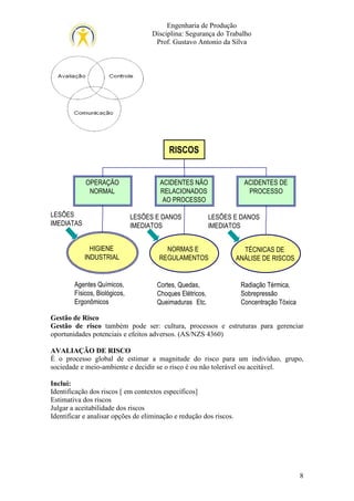 Engenharia de Produção
Disciplina: Segurança do Trabalho
Prof. Gustavo Antonio da Silva

RISCOS

OPERAÇÃO
NORMAL
LESÕES
IMEDIATAS

ACIDENTES NÃO
RELACIONADOS
AO PROCESSO
LESÕES E DANOS
IMEDIATOS

HIGIENE
INDUSTRIAL

Agentes Químicos,
Físicos, Biológicos,
Ergonômicos

ACIDENTES DE
PROCESSO

LESÕES E DANOS
IMEDIATOS

NORMAS E
REGULAMENTOS

TÉCNICAS DE
ANÁLISE DE RISCOS

Cortes, Quedas,
Choques Elétricos,
Queimaduras Etc.

Radiação Térmica,
Sobrepressão ,
Concentração Tóxica

Gestão de Risco
Gestão de risco também pode ser: cultura, processos e estruturas para gerenciar
oportunidades potenciais e efeitos adversos. (AS/NZS 4360)
AVALIAÇÃO DE RISCO
É o processo global de estimar a magnitude do risco para um indivíduo, grupo,
sociedade e meio-ambiente e decidir se o risco é ou não tolerável ou aceitável.
Inclui:
Identificação dos riscos [ em contextos específicos]
Estimativa dos riscos
Julgar a aceitabilidade dos riscos
Identificar e analisar opções de eliminação e redução dos riscos.

8

 