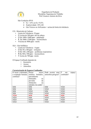 Engenharia de Produção
Disciplina: Segurança do Trabalho
Prof. Gustavo Antonio da Silva
São Condições IPVS
• O2 > 23% ou O2<19,5%
• Explosividade: 10% LIE
• Gás Tóxicos ou Asfixiantes = acima do limite de tolerância
CO - Monóxido de Carbono
• Limite de Tolerância: 39 ppm
• ☺ Acima de 200 ppm- dor de cabeça
•
De 1000 a 2000 ppm – palpitação
•
De 2000 a 2500 ppm – inconsciência
•
Acima de 4000 ppm - morte
H2S – Gás Sulfídrico
• Limite de Tolerância – 8 ppm
• ☺ De 50 a 100 ppm – irritações
•
De 100 a 200 ppm – problemas respiratórios
•
De 500 a 700 ppm – inconsciência
•
Acima de 700 ppp - morte
O Espaço Confinado depende de:
• Geometria
• Acesso
• Atmosfera
Caracterização de Espaços Confinados
O local é destinado Possui
meios
a ocupação humana restritos, limitados,
contínua?
parcialmente
obstruídos
ou
providos
de
obstáculos
na
entrada e/ou saída?
SIM
SIM
SIM
SIM
SIM
NÃO
SIM
NÃO
NÃO
SIM
NÃO
SIM
NÃO
NÃO
NÃO
NÃO

Pode ocorrer uma É
um
espaço
atmosfera perigosa? confinado?

SIM
NÃO
SIM
NÃO
SIM
NÃO
SIM
NÃO

NÃO
NÃO
NÃO
NÃO
SIM
NÃO
NÃO
NÃO

97

 