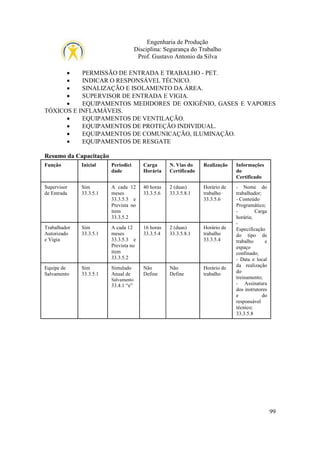 Engenharia de Produção
Disciplina: Segurança do Trabalho
Prof. Gustavo Antonio da Silva
•
PERMISSÃO DE ENTRADA E TRABALHO - PET.
•
INDICAR O RESPONSÁVEL TÉCNICO.
•
SINALIZAÇÃO E ISOLAMENTO DA ÁREA.
•
SUPERVISOR DE ENTRADA E VIGIA.
•
EQUIPAMENTOS MEDIDORES DE OXIGÊNIO, GASES E VAPORES
TÓXICOS E INFLAMÁVEIS.
•
EQUIPAMENTOS DE VENTILAÇÃO.
•
EQUIPAMENTOS DE PROTEÇÃO INDIVIDUAL.
•
EQUIPAMENTOS DE COMUNICAÇÃO, ILUMINAÇÃO.
•
EQUIPAMENTOS DE RESGATE
Resumo da Capacitação
Função

Inicial

Periodici
dade

Carga
Horária

N. Vias do
Certificado

Realização

Informações
do
Certificado

Supervisor
de Entrada

Sim
33.3.5.1

A cada 12
meses
33.3.5.3 e
Prevista no
item
33.3.5.2

40 horas
33.3.5.6

2 (duas)
33.3.5.8.1

Horário de
trabalho
33.3.5.6

Trabalhador
Autorizado
e Vigia

Sim
33.3.5.1

A cada 12
meses
33.3.5.3 e
Prevista no
item
33.3.5.2

16 horas
33.3.5.4

2 (duas)
33.3.5.8.1

Horário de
trabalho
33.3.5.4

Equipe de
Salvamento

Sim
33.3.5.1

Simulado
Anual de

Não
Define

Não
Define

Horário de
trabalho

- Nome do
trabalhador;
- Conteúdo
Programático;
Carga
horária;
Especificação
do tipo de
trabalho
e
espaço
confinado;
- Data e local
da realização
do
treinamento;
- Assinatura
dos instrutores
e
do
responsável
técnico;
33.3.5.8

Salvamento

33.4.1 “e”

99

 
