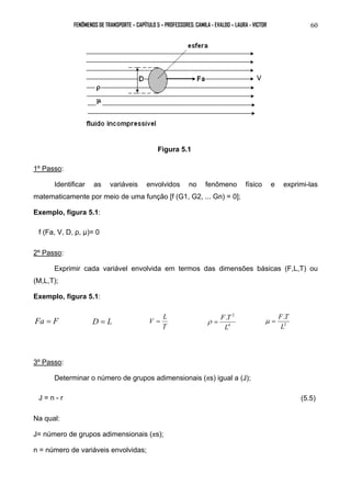 FENÔMENOS DE TRANSPORTE – CAPÍTULO 5 – PROFESSORES: CAMILA - EVALDO – LAURA - VICTOR 
60 
Figura 5.1 
1º Passo: 
Identificar as variáveis envolvidos no fenômeno físico e exprimi-las 
matematicamente por meio de uma função [f (G1, G2, ... Gn) = 0]; 
Exemplo, figura 5.1: 
f (Fa, V, D, ρ, μ)= 0 
2º Passo: 
Exprimir cada variável envolvida em termos das dimensões básicas (F,L,T) ou 
(M,L,T); 
Exemplo, figura 5.1: 
V = L 4 
Fa = F D = L T 
. 2 
L 
μ = F T 
. 
L 
ρ = F T 2 
3º Passo: 
Determinar o número de grupos adimensionais (πs) igual a (J); 
J = n - r (5.5) 
Na qual: 
J= número de grupos adimensionais (πs); 
n = número de variáveis envolvidas; 
 
