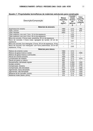 FENÔMENOS DE TRANSPORTE – CAPÍTULO 6 – PROFESSORES: CAMILA - EVALDO – LAURA - VICTOR 
77 
Quadro 1: Propriedades termofísicas de materiais estruturais para construção 
Descrição/Composição 
Massa 
específica 
(ρ) 
(kg/m3) 
Conduti 
vidade 
térmica 
(K) 
[W/(m.K 
)] 
Calor 
específic 
o, (cp) 
[J/(kg.K) 
] 
Materiais de alvenaria 
Argamassa de cimento 1860 0,72 780 
Tijolo, comum 1920 0,72 835 
Tijolo, fachada 2083 1,3 - 
Tijolo cerâmico, oco com 1 furo, 10 cm de espessura - 0,52 - 
Tijolo cerâmico, oco com 3 furo, 30 cm de espessura - 0,69 - 
Bloco de concreto, 3 furos ovais, areia/brita, 20 cm de espessura - 1,0 - 
Bloco de concreto, 3 furos ovais, agregado de carvão, 20 cm de 
espessura - 0,67 - 
Bloco de concreto, furo retangular, 2 furos, 20 cm de espessura, 16 kg - 1,1 - 
Bloco de concreto, furo retangular, com furos preenchidos, 20 cm de 
espessura, 16 kg, - 0,60 - 
Materiais para reboco 
Reboco de cimento e areia 1860 0,72 - 
Reboco de gesso branco e areia 1680 0,22 1085 
Reboco de gesso branco e vermiculita 720 0,25 - 
Placas de cimento-amianto 1920 0,58 - 
Compensado de madeira 545 0,12 1215 
Placas de gesso ou reboco 800 0,17 - 
Revestimento, densidade regular 290 0,055 1300 
Azulejo acústico 290 0,058 1340 
Compensado, divisória 640 0,094 1170 
Compensado, alta densidade 1010 0,15 1380 
Aglomerado, baixa densidade 590 0,078 1300 
Aglomerado, alta densidade 1000 0,170 1300 
Madeiras de lei (carvalho, bordo) 720 0,16 1255 
Madeiras moles (abeto, pinho) 510 0,12 1380 
 