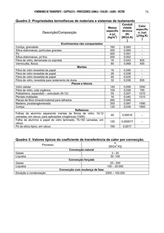 FENÔMENOS DE TRANSPORTE – CAPÍTULO 6 – PROFESSORES: CAMILA - EVALDO – LAURA - VICTOR 
78 
Quadro 2: Propriedades termofísicas de materiais e sistemas de isolamento 
Descrição/Composição 
Massa 
específic 
a (ρ) 
(kg/m3) 
Conduti 
vidade 
térmica 
(K) 
[W/(m.K) 
] 
Calor 
específic 
o, (cp) 
[J/(kg.K) 
] 
Enchimentos não compactados 
Cortiça, granulada 160 0,045 - 
Sílica diatomácea, partículas grandes 350 0,069 - 
Pó 400 0,091 - 
Sílica diatomácea, pó fino 200 0,052 - 
Fibra de vidro, derramada ou soprada 16 0,043 835 
Vermiculita, flocos 80 0,068 835 
Mantas 
Fibra de vidro revestida de papel 16 0,046 - 
Fibra de vidro revestida de papel 28 0,038 - 
Fibra de vidro revestida de papel 40 0,035 - 
Fibra de vidro, revestida para isolamento de dutos 32 0,038 835 
Placas e blocos 
Vidro celular 145 0,058 1000 
Fibra de vidro, cola orgânica 105 0,036 795 
Poliestireno, expandido – extrudado (R-12) 55 0,027 1210 
Pérolas moldadas 16 0,040 1210 
Placas de fibra mineral;material para telhados 265 0,049 - 
Madeira, picada/aglomerada 350 0,087 1590 
Cortiça 120 0,039 1800 
Refletores 
Folhas de alumínio separando mantas de flocos de vidro; 10-12 
camadas, em vácuo; para aplicações criogênicas (150K) 40 0,00016 - 
Folha de alumínio e papel de vidro laminado; 75-150 camadas, em 
vácuo 120 0,000017 - 
Pó de sílica típico, em vácuo 160 0,0017 
Quadro 3: Valores típicos do coeficiente de transferência de calor por convecção. 
Processo h 
[W/(m2.K)] 
Convecção natural 
Gases 2 - 25 
Líquidos 50 -100 
Convecção forçada 
Gases 25 - 250 
Líquidos 100 – 20.000 
Convecção com mudança de fase 
Ebulição e condensação 2500 – 100.000 
 