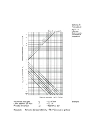 Volume do
reservatório
Figura 2.3
Diagrama:
Determinando o
volume de um
reservatório
Volume de produção qL = 20 m3
/min
Ciclos de troca por hora z = 20 1/h
Pressão diferencial p = 100 kPa (1 bar)
Resultado: Tamanho do reservatório VB = 15 m3
(observe no gráfico)
Exemplo
 