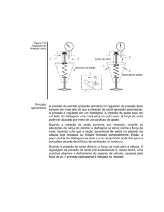 Figura 2.12
Regulador de
Pressão: alívio
Princípio
operacional
A pressão de entrada (pressão primária) no regulador de pressão deve
sempre ser mais alta do que a pressão de saída (pressão secundária).
A pressão é regulada por um diafragma. A pressão de saída atua em
um lado do diafragma uma mola atua no outro lado. A força da mola
pode ser ajustada por meio de um parafuso de ajuste.
Quando a pressão de saída aumenta, por exemplo, durante as
alterações de carga do cilindro, o diafragma se move contra a força da
mola, fazendo com que a seção transversal de saída no assento da
válvula seja reduzida ou mesmo fechada completamente. Então, a
peça central do diafragma se abre e o ar comprimido pode fluir para a
atmosfera através de orifícios de ventilação no invólucro.
Quando a pressão de saída diminui, a força da mola abre a válvula. A
regulagem da pressão de saída pré-estabelecida é, dessa forma, uma
contínua abertura e fechamento do assento da válvula, causada pelo
fluxo de ar. A pressão operacional é indicada no medidor.
 