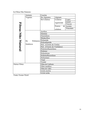 As Fibras Não-Naturais:
Animais Caseína
Vegetais De Alginatos Alginato
De Celulose Celulose
regenerada
Cupro
Liocel
Viscose
Ésteres de
celulose
Acetato
Triacetato
De Polímeros
Sintéticos
Acrílica
Elastana
Elastodieno
Modacrílica
Poliamida
Policarbamida
Poli - (Cloreto de Vinila)
Poli - (Cloreto de Vinilideno)
Policlorofluoretileno
Poliéster
Poliestireno
Politetrafluoretileno
Poliuretano
Vinal
Vinilal
Outras Fibras Fibra de Carbono
Fibra metálica
Fibra de vidro
Lã de escória
Lã de rocha
Fonte: Forum Têxtil
10
 