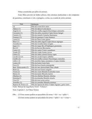Fibras constituídas por pêlos de animais.
Estas fibras provêm de bolbos pilosos, têm estrutura multicelular e são compostas
de queratina; constituem o velo, a pelagem, a crina, ou a cauda de certos animais.
Nome Definição
Lã Pêlo de ovino Ovis aries
Alpaca (1) Pêlo da alpaca Lama pacos
Angorá (1) Pêlo do coelho angorá Oryctolaqus cuniculos
Caxemira (1) Pêlo da cabra caxemira Capra hircus laniger
Camelo (1) Pêlo do camelo Camelus bactrianus
Guanaco (1) Pêlo do guamaco Lama huanaco
Lama (1) Pêlo de lama Lama glama
Moer (1) Pêlo da cabra angorá Capra hircus aegragus
Vicunha (1) Pêlo da vicunha lama vicugna
Iaque (1) Pêlo do iaque Bos (Poëphaqus) grunniens
Boi (2) Pêlo do bovino Bos taurus
Castor (2) Pêlo do castor Castor canadensis
Veado (2) Pêlo do veado Genus cervus
Cabra (2) Pêlo da cabra comum Genus capra
Cavalo (2) (3) Pêlo do cavalo Equus caballus
Coelho (2) Pêlo do coelho comum Oryctolaqus cuniculus
Lebre ( 2) Pêlo da lebre lepus europaeus e Lepus timidus
Lontra (2) Pêlo da lontra Lutra lutra
Foca (2) Pêlo da foca Family pinnipeida
Rato Almiscarado (2) Pêlo do rato almiscarado Fiber zibath
Rena (2) Pêlo da rena Genus rangifer
Vison (2) Pêlo do vison Mustela (Lutreola) vison
Marta (2) Pêlo da marta Mustela martes
Zibelina (2) Pêlo da zibelina Mustela zibelina
Doninha(2) Pêlo da doninha Mustela misalis
Urso (2) Pêlo do urso ursus arctos
Arminho (2) Pêlo do arminho Mustela erminea
Raposa do Ártico (2) Pêlo da raposa do ártico Vulpus lagopus, ganis isatis
Fonte: Manual de engenharia Têxtil - Volume I
Nota: Capitulo I - As Fibras Têxteis
Obs.: (1) Estes nomes podem ser precedidos do termo <<lã>> ou <<pêlo>>.
(2) Estes nomes podem ser precedidos do termo <<pêlo>> ou <<crina>>.
12
 