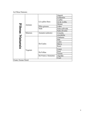 As Fibras Naturais:
Animais
Lã e pêlos finos
Angorá
Cashemira
Coelho
Lã de ovelha
Mohair
Pêlos grossos Cabra
Seda Seda cultivada
Seda silvestre
Minerais Amianto (asbesto) Crisotila
crocidolita
Vegetais
De Caules
Cânhamo
Juta
Linho
Malva
Ramí
De Folhas
Caroá
Sisal
Tucum
De Frutos e Sementes Algodão
Cocô
Fonte: Forum Têxtil
9
 