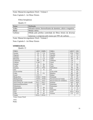 Fonte: Manual de engenharia Têxtil - Volume I
Nota: Capitulo I - As Fibras Têxteis
Fibras Inorgânicas
Quadro 13
Nome Definição
Vidro Silicatos mistos: borossilicatos de alumínio, cálcio e magnésio.
Metal Metais vários.
Carbono Obtida pela pirólise controlada de fibras têxteis de diversas
naturezas e compostas pelo menos por 90% de carbono.
Fonte: Manual de engenharia Têxtil - Volume I
Nota: Capitulo I - As Fibras Têxteis
SIMBOLOGIA
Quadro 12
FIBRA ABNT 1DIN FIBRA ABNT DIN
Acetato CA CA Acrílico PAC PAC
Alginato AL AL Algodão CO CO
Amianto A As Angorá WA Ak
Borracha LA LA Cabra WP Hz
Cashemira WK Kz Cânhamo CH -
Carbono CAR - Caroá CN -
Caseína K Ka Côco CK Ko
Coelho WE Kn Cupro CC CC
Elastana PUE PUE Elastodieno PB PB
Juta CJ Ju Lã WO WO
Lã de escórias SL - Lã de rocha ST ST
Linho CL CL Metálica MT MT
Liocel CLY Mohair WM Mo
Modacrílica PAM PAM Poliamida PA PA
Multipolímero PUM PVM Poli-(Cloreto de Vinila) PVC PVC
Policarbamida PUA PUA Poli-(Cloreto de vinilideno) PVD PVD
Poli-(Cloreto de vinila) clorado PVC+ PVC+ Poliéster PES PES
Policlorotrifluoretileno PCF PCF Polietileno PE PE
Poliestireno PST - Poliuretano PUR PUR
Polipropileno PP PP Seda S Ts
Ramí CR Ra Triacetato CT CT
Sisal CS Si Vinal PVA PVA
Vidro GL GL Viscose CV CV
Vinilal PVA+ PVA+
Fonte: Forum Têxtil
Nota:
Nota:
18
 
