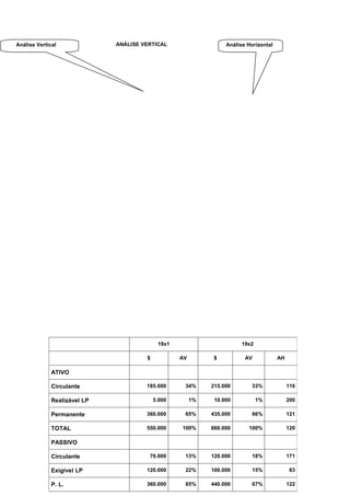 Análise Vertical              ANÁLISE VERTICAL                    Análise Horizontal




                                            19x1                        19x2

                                       $           AV        $           AV            AH

              ATIVO

              Circulante               185.000      34%      215.000        33%             116

              Realizável LP                5.000        1%    10.000           1%           200

              Permanente               360.000      65%      435.000        66%             121

              TOTAL                    550.000     100%      660.000      100%              120

              PASSIVO

              Circulante                70.000      13%      120.000        18%             171

              Exigível LP              120.000      22%      100.000        15%             83    21

              P. L.                    360.000      65%      440.000        67%             122
 