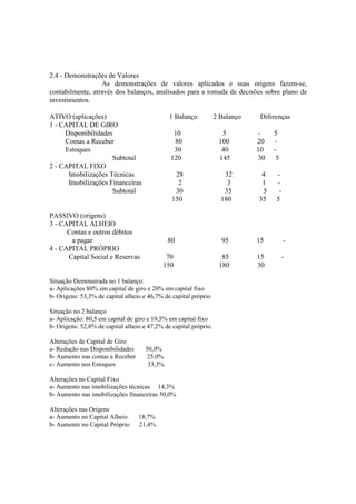 2.4 - Demonstrações de Valores
                  As demonstrações de valores aplicados e suas origens fazem-se,
contabilmente, através dos balanços, analisados para a tomada de decisões sobre plano de
investimentos.

ATIVO (aplicações)                            1 Balanço           2 Balanço    Diferenças
1 - CAPITAL DE GIRO
     Disponibilidades                          10                   5         -    5
     Contas a Receber                          80                  100        20   -
     Estoques                                  30                   40        10   -
                     Subtotal                 120                  145        30    5
2 - CAPITAL FIXO
      Imobilizações Técnicas                    28                   32        4    -
      Imobilizações Financeiras                  2                    3        1    -
                     Subtotal                   30                   35        5     -
                                               150                  180       35    5

PASSIVO (origens)
3 - CAPITAL ALHEIO
      Contas e outros débitos
       a pagar                                80                    95        15         -
4 - CAPITAL PRÓPRIO
      Capital Social e Reservas             70                      85        15         -
                                           150                     180        30

Situação Demonstrada no 1 balanço:
a- Aplicações 80% em capital de giro e 20% em capital fixo
b- Origens: 53,3% de capital alheio e 46,7% de capital próprio

Situação no 2 balanço
a- Aplicação: 80,5 em capital de giro e 19,5% em capital fixo
b- Origens: 52,8% de capital alheio e 47,2% de capital próprio.

Alterações de Capital de Giro
a- Redução nas Disponibilidades      50,0%
b- Aumento nas contas a Receber      25,0%
c- Aumento nos Estoques               33,3%

Alterações no Capital Fixo
a- Aumento nas imobilizações técnicas 14,3%
b- Aumento nas imobilizações financeiras 50,0%

Alterações nas Origens
a- Aumento no Capital Alheio      18,7%
b- Aumento no Capital Próprio     21,4%
 