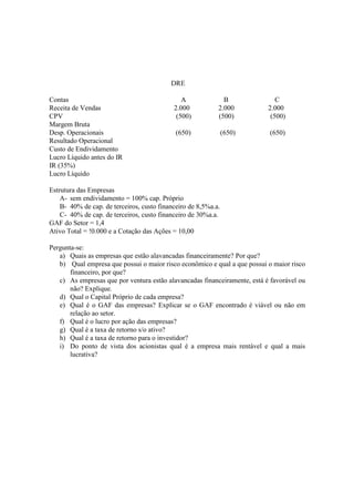 DRE

Contas                                         A              B               C
Receita de Vendas                           2.000           2.000          2.000
CPV                                          (500)          (500)           (500)
Margem Bruta
Desp. Operacionais                           (650)              (650)      (650)
Resultado Operacional
Custo de Endividamento
Lucro Líquido antes do IR
IR (35%)
Lucro Líquido

Estrutura das Empresas
    A- sem endividamento = 100% cap. Próprio
    B- 40% de cap. de terceiros, custo financeiro de 8,5%a.a.
    C- 40% de cap. de terceiros, custo financeiro de 30%a.a.
GAF do Setor = 1,4
Ativo Total = !0.000 e a Cotação das Ações = 10,00

Pergunta-se:
   a) Quais as empresas que estão alavancadas financeiramente? Por que?
   b) Qual empresa que possui o maior risco econômico e qual a que possui o maior risco
       financeiro, por que?
   c) As empresas que por ventura estão alavancadas financeiramente, está é favorável ou
       não? Explique.
   d) Qual o Capital Próprio de cada empresa?
   e) Qual é o GAF das empresas? Explicar se o GAF encontrado é viável ou não em
       relação ao setor.
   f) Qual é o lucro por ação das empresas?
   g) Qual é a taxa de retorno s/o ativo?
   h) Qual é a taxa de retorno para o investidor?
   i) Do ponto de vista dos acionistas qual é a empresa mais rentável e qual a mais
       lucrativa?
 
