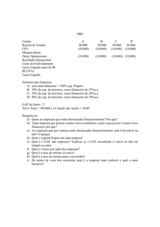 DRE

Contas                                        A              B         C           D
Receita de Vendas                           50.000        50.000     50.000     50.000
CPV                                        (10.000)      (10.000)   (10.000)   (10.000)
Margem Bruta
Desp. Operacionais                         (10.000)      (10.000)   (10.000) (10.000)
Resultado Operacional
Custo de Endividamento
Lucro Líquido antes do IR
IR (35%)
Lucro Líquido

Estrutura das Empresas
    A- sem endividamento = 100% cap. Próprio
    B- 30% de cap. de terceiros, custo financeiro de 35%a.a.
    C- 50% de cap. de terceiros, custo financeiro de 20%a.a.
    D- 80% de cap. de terceiros, custo financeiro de 10%a.a.

GAF do Setor = 2
Ativo Total = !00.000 e a Cotação das Ações = 10,00

Pergunta-se:
   a) Quais as empresas que estão alavancadas financeiramente? Por que?
   b) Qual empresa que possui o maior risco econômico e qual a que possui o maior risco
       financeiro, por que?
   c) As empresas que por ventura estão alavancadas financeiramente, está é favorável ou
       não? Explique.
   d) Qual o Capital Próprio de cada empresa?
   e) Qual é o GAF das empresas? Explicar se o GAF encontrado é viável ou não em
       relação ao setor.
   f) Qual é o lucro por ação das empresas?
   g) Qual é a taxa de retorno s/o ativo?
   h) Qual é a taxa de retorno para o investidor?
   i) Do ponto de vista dos acionistas qual é a empresa mais rentável e qual a mais
       lucrativa?
 