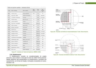 Apo
exec
Nes
equi
esca
ostila de Projeto
Figura 27 –
2.10. Detalha
O Detalhame
cutivo, para aux
tes desenhos s
ipamentos; as fo
adas e etc.
o de Paisagism
Exemplo de Tabel
mento
ento consiste
xilizar a execuçã
são apresentado
ormas de fixação
mo
la de Espécies. (AB
na compleme
ão da obra da m
os os revestime
o, inclinações ne
BBUD, 2006)
entação do pr
elhor forma pos
ntos e camadas
ecessárias em p
rojeto
ssível.
s dos
pisos,
Figura 28 – Exemplo
Figura 29 – Exe
de Detalhe de Imp
emplo de Detalhe d
Prof. Vanes
2. Etapas
permeabilização. F
de Borda. Fonte: D
ssa Goulart Dorn
1de Projeto
onte: Desconhecid
Desconhecido.
neles
7
do.
 