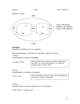 Apostila 1

1ª Série

Física - CEESVO

Medida de Tempo
· 3600

· 60

H

Min

: 60

· 60

Seg

1 hora = 60 minutos
1minuto = 60 segundos
1 hora = 3600 segundos

: 60

: 3600
Exemplos:
Transforme 6h 8min e 15 s em segundos.
Para transformarmos este tempo em segundos seguimos 3 passos:
1º Passo
Transformamos as horas em segundos.
(6 × 3600) = 21600s

Para transformarmos de hora para segundo multiplicamos
por 3600, pois 1 hora são 60 minutos e um minuto 60
segundos então: 60 × 60 = 3600

2º Passo
Transformamos os minutos em segundo.
(8 × 60) = 480 s

Para transformarmos de minuto para segundo multiplicamos
por 60, pois 1 minuto = 60 segundos.

3º Passo
Somamos todos os valores achados mais os 15 segundos.
21600 + 480 + 15 = 22095 segundos

10

 